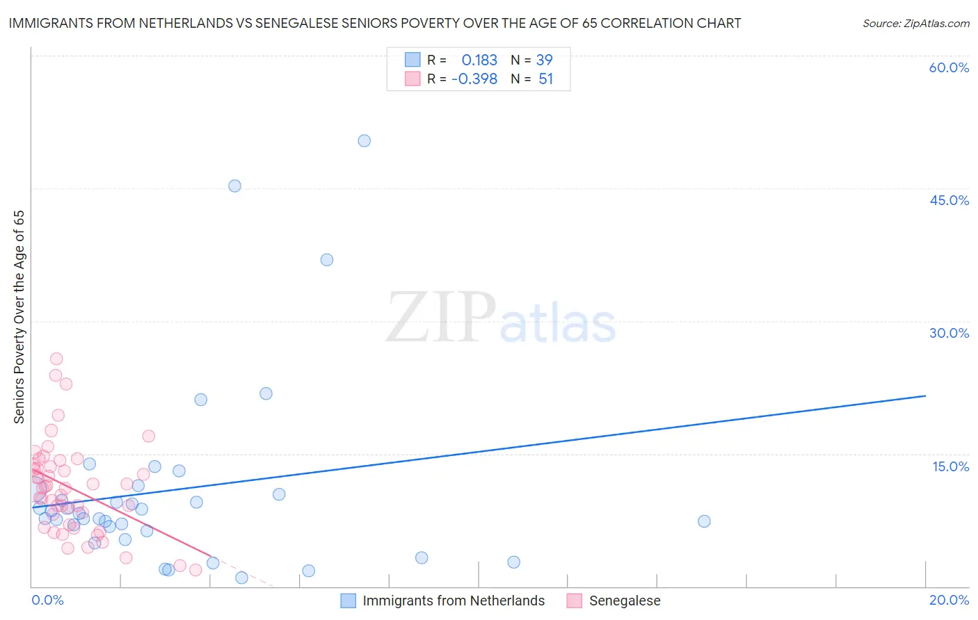 Immigrants from Netherlands vs Senegalese Seniors Poverty Over the Age of 65