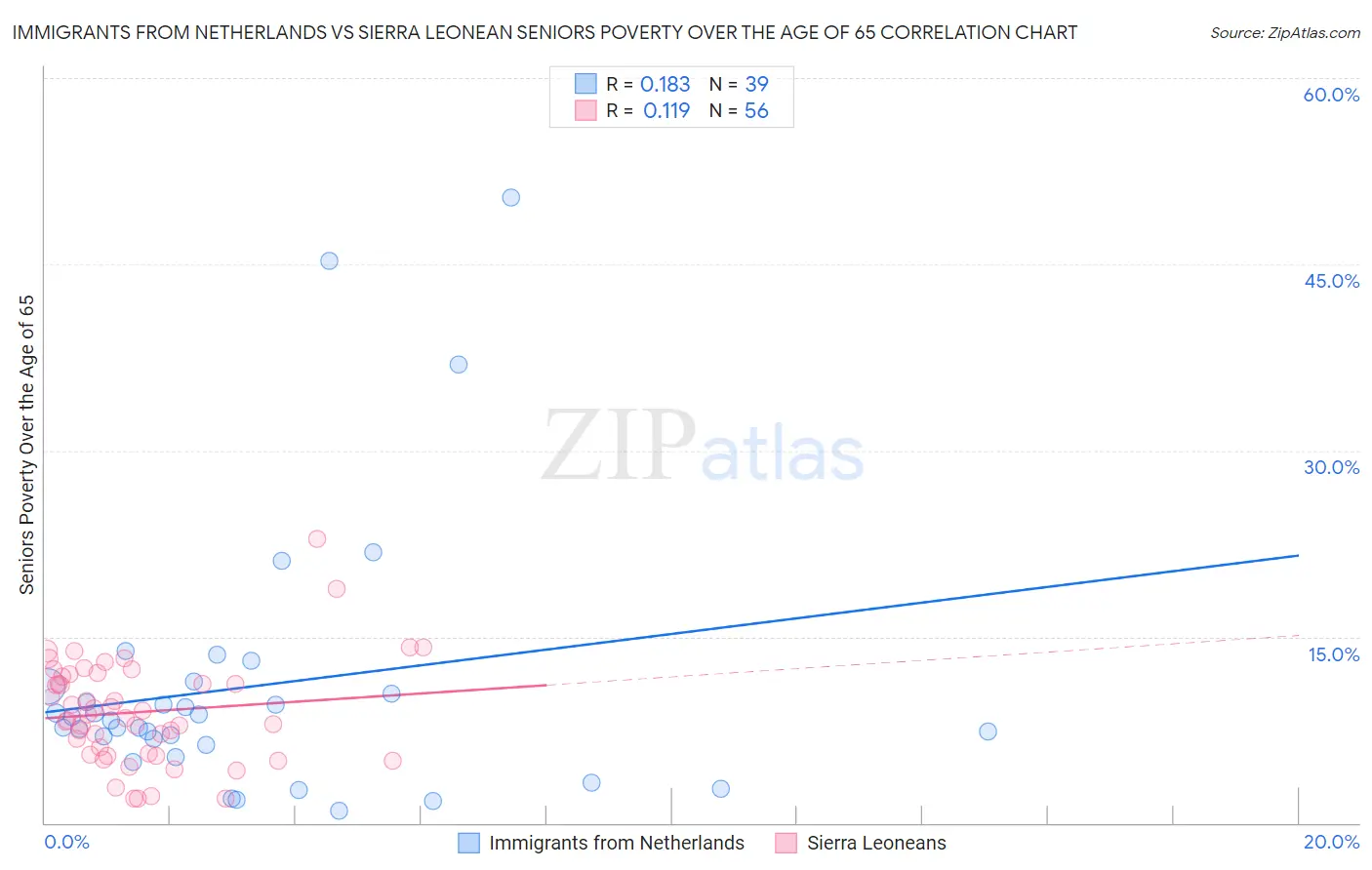 Immigrants from Netherlands vs Sierra Leonean Seniors Poverty Over the Age of 65