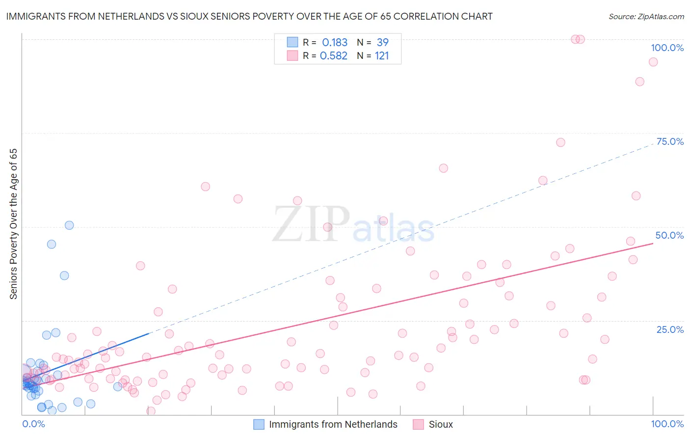 Immigrants from Netherlands vs Sioux Seniors Poverty Over the Age of 65