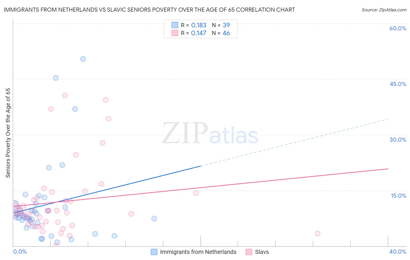 Immigrants from Netherlands vs Slavic Seniors Poverty Over the Age of 65