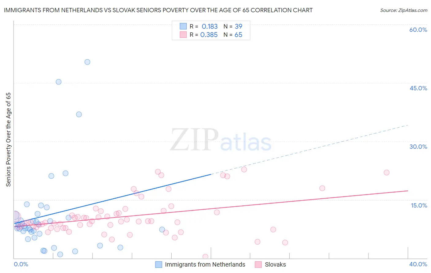 Immigrants from Netherlands vs Slovak Seniors Poverty Over the Age of 65