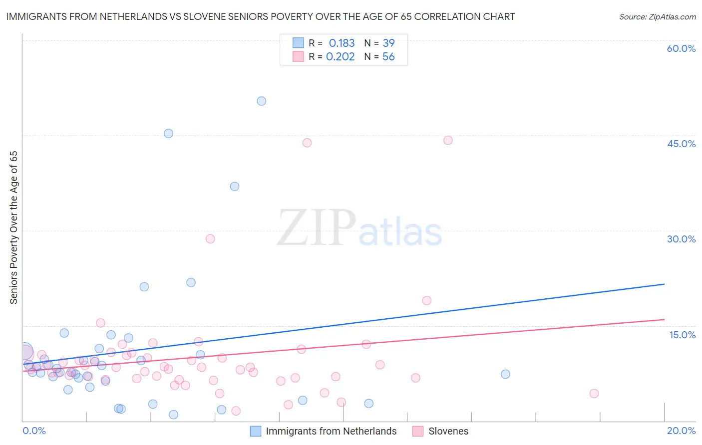 Immigrants from Netherlands vs Slovene Seniors Poverty Over the Age of 65