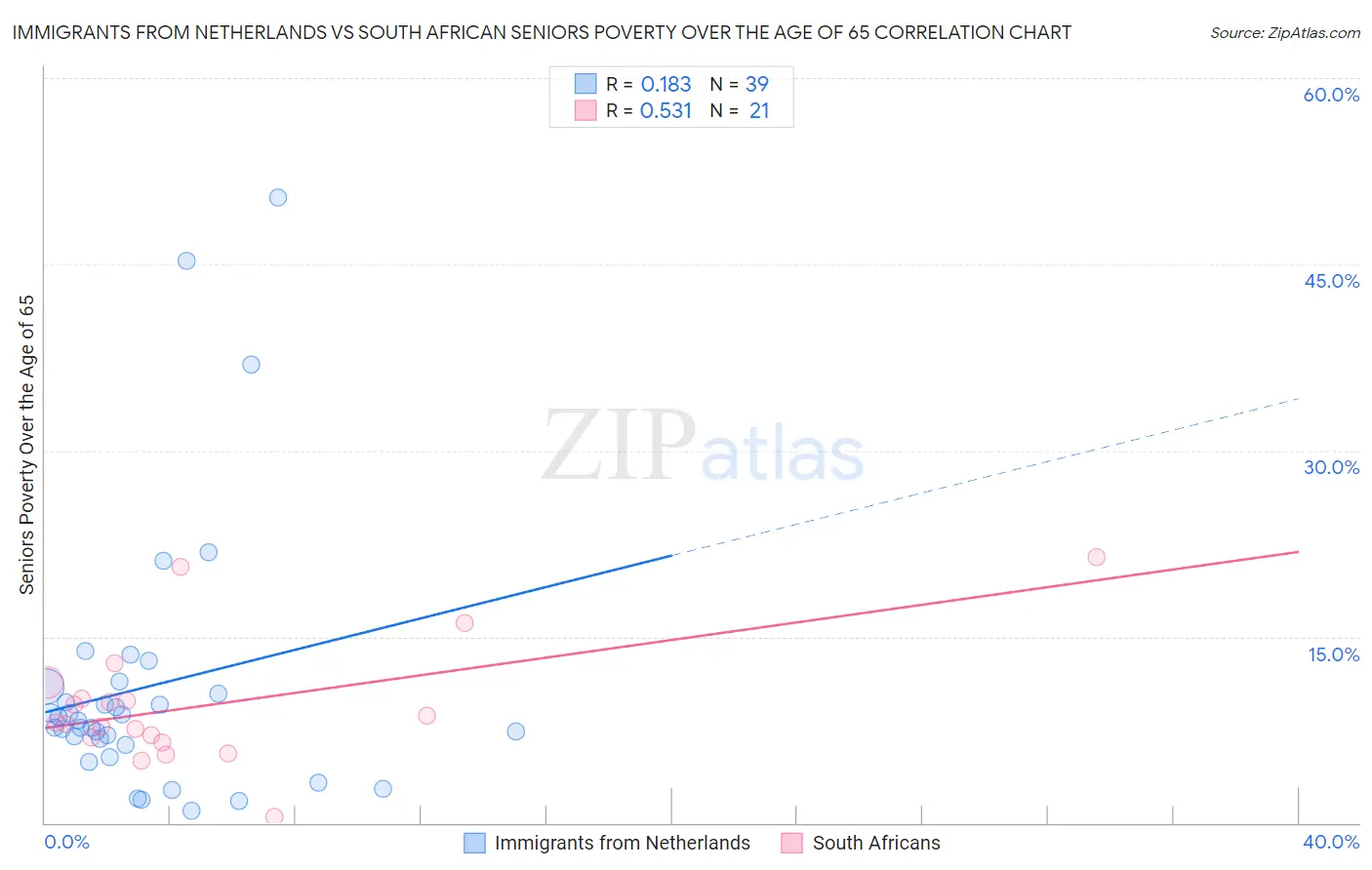 Immigrants from Netherlands vs South African Seniors Poverty Over the Age of 65