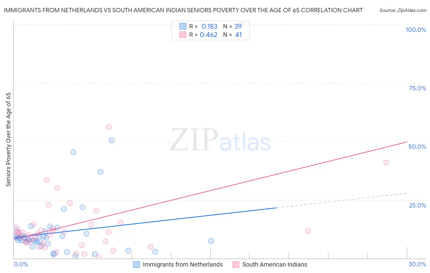 Immigrants from Netherlands vs South American Indian Seniors Poverty Over the Age of 65