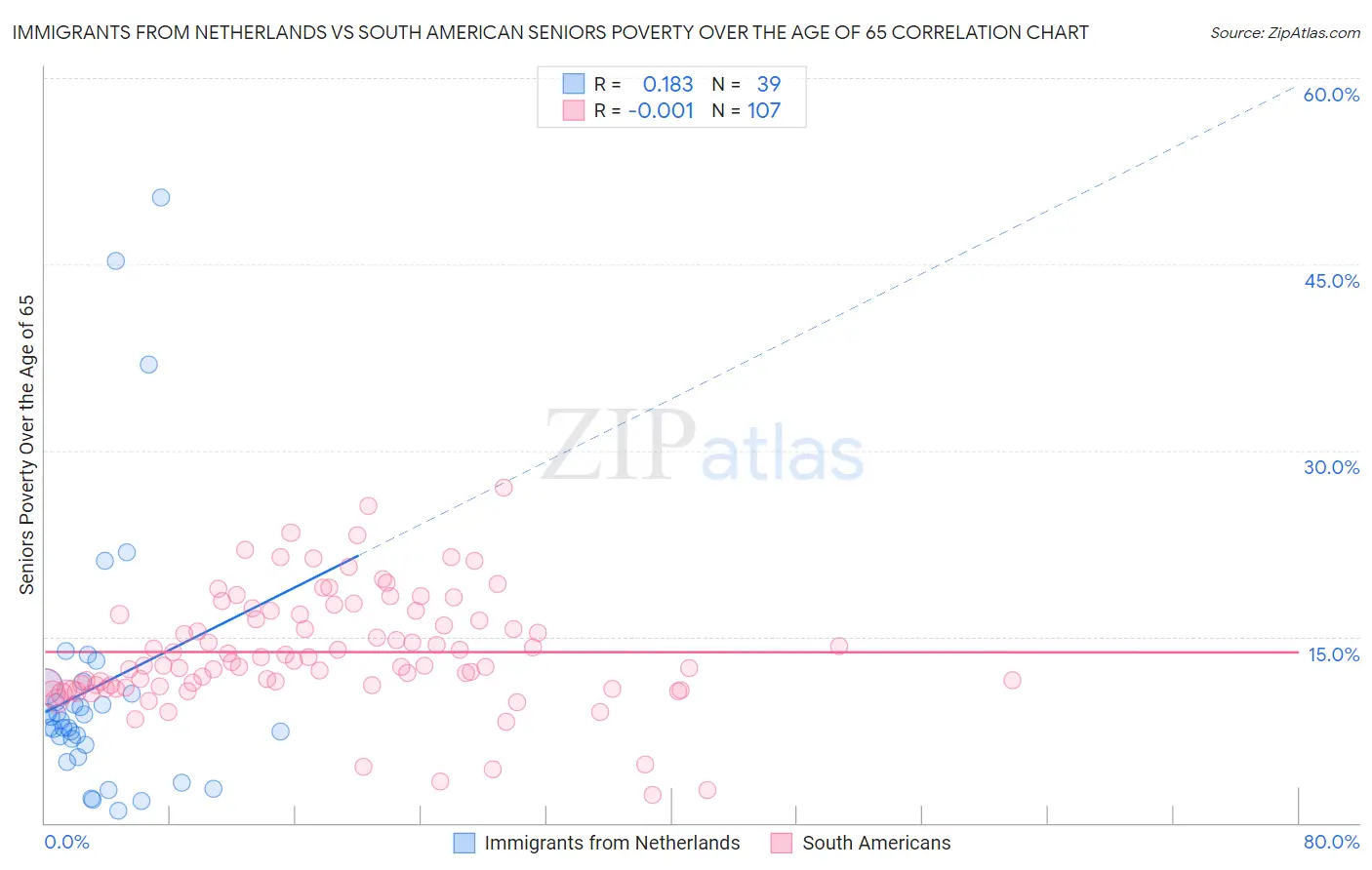 Immigrants from Netherlands vs South American Seniors Poverty Over the Age of 65