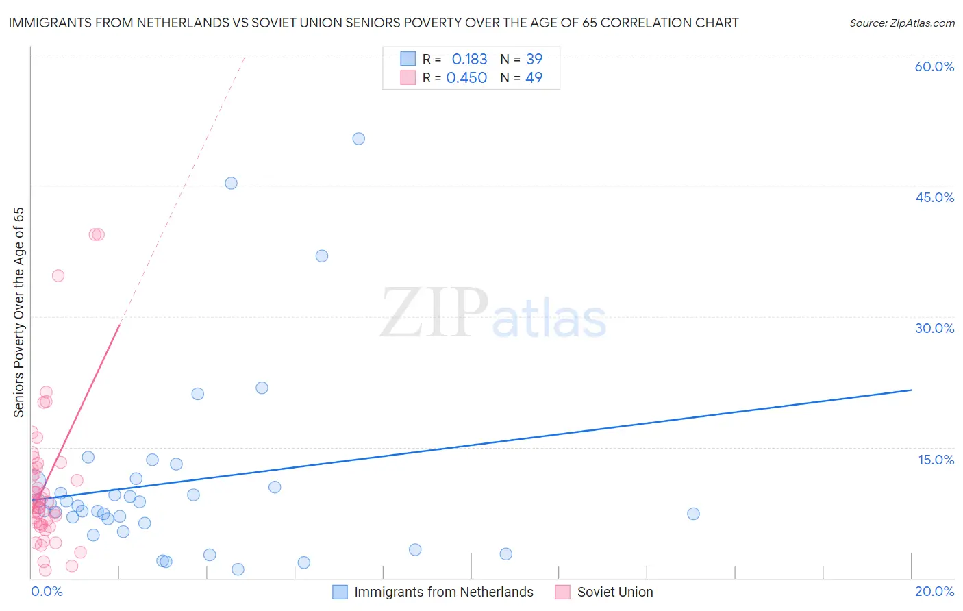 Immigrants from Netherlands vs Soviet Union Seniors Poverty Over the Age of 65