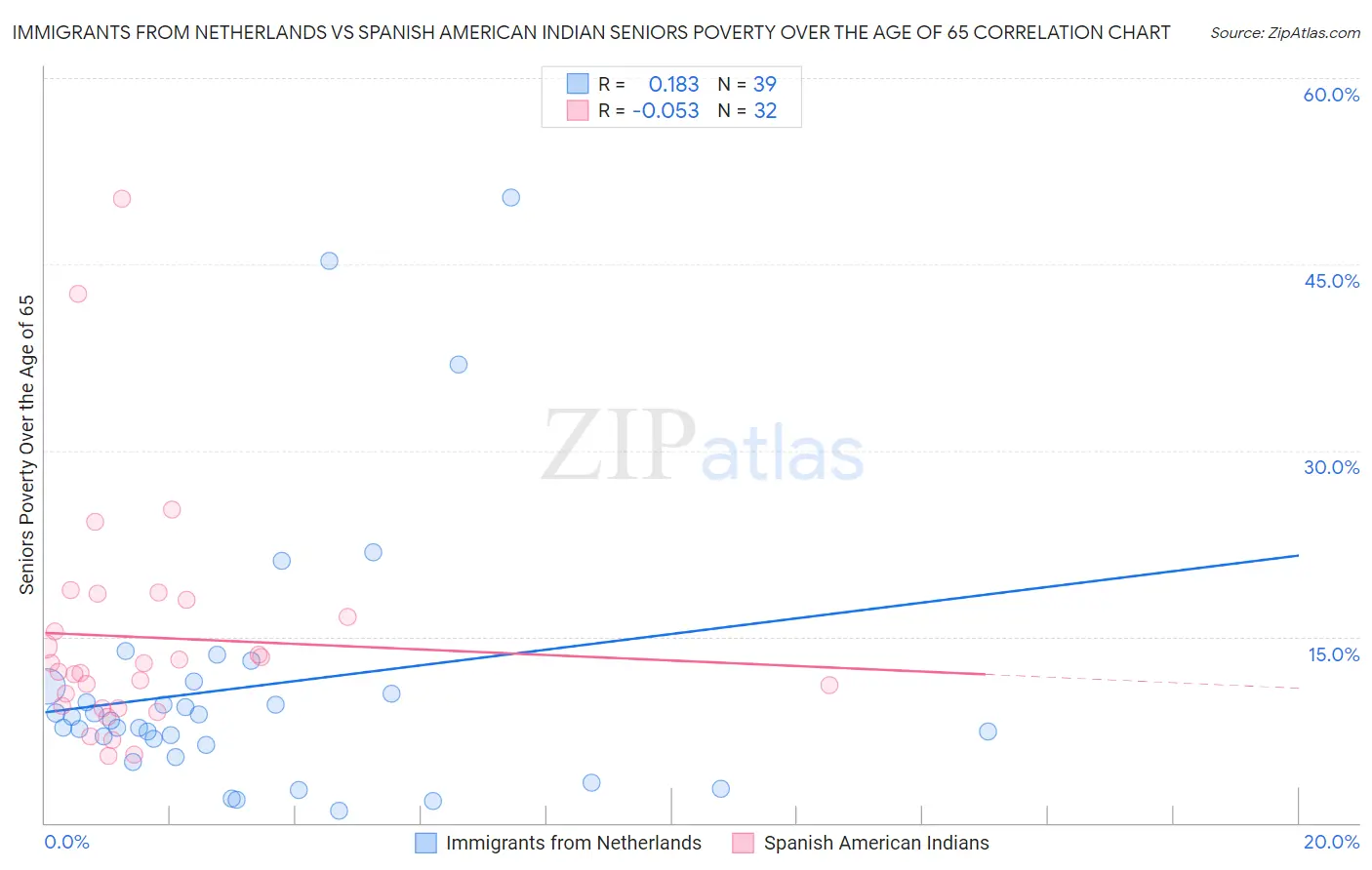 Immigrants from Netherlands vs Spanish American Indian Seniors Poverty Over the Age of 65