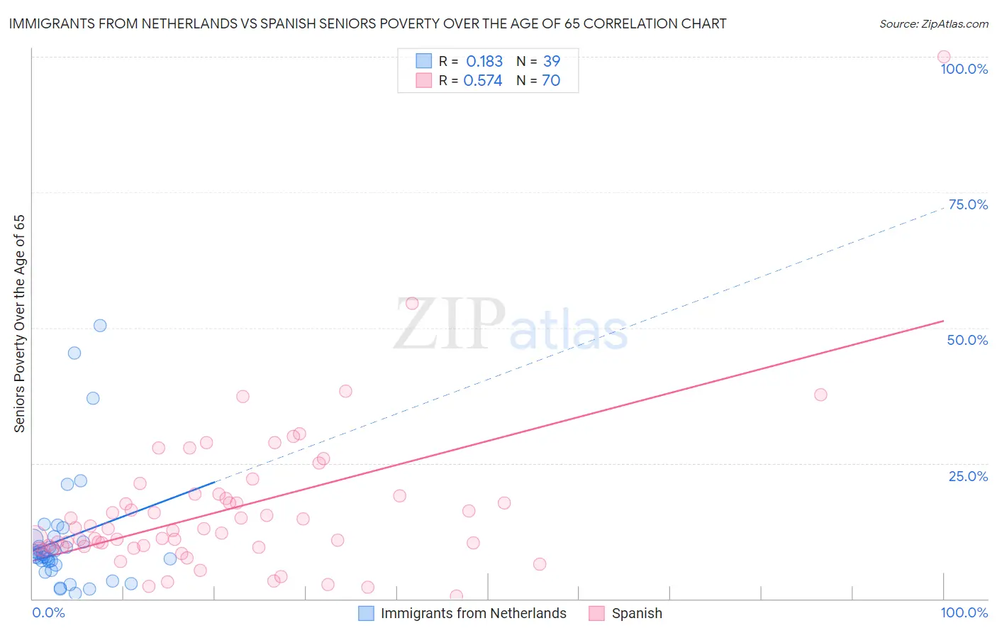 Immigrants from Netherlands vs Spanish Seniors Poverty Over the Age of 65