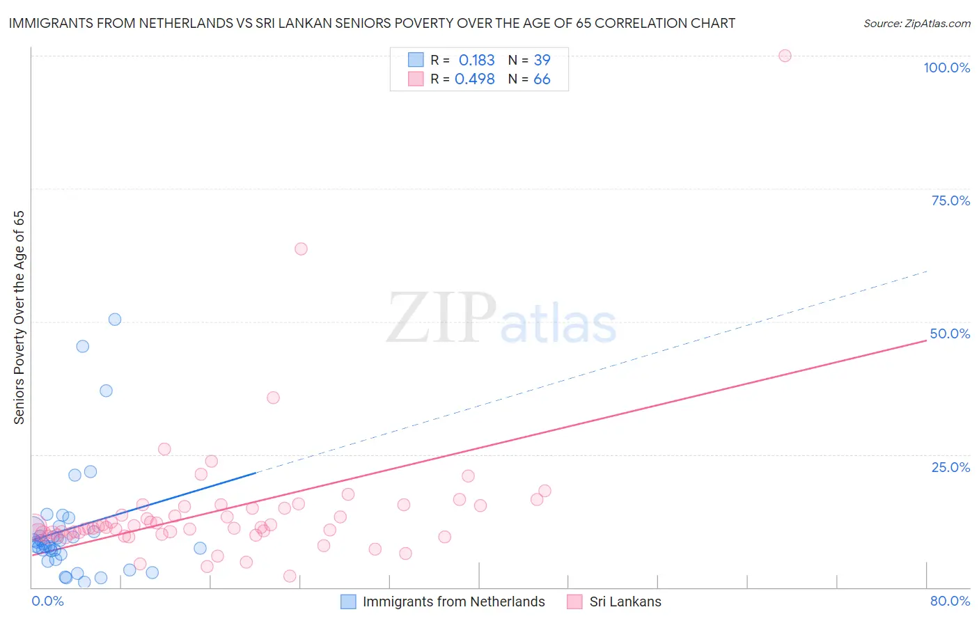 Immigrants from Netherlands vs Sri Lankan Seniors Poverty Over the Age of 65