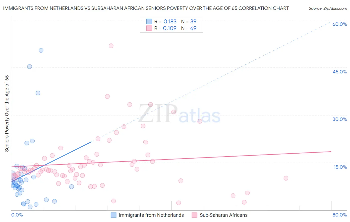 Immigrants from Netherlands vs Subsaharan African Seniors Poverty Over the Age of 65