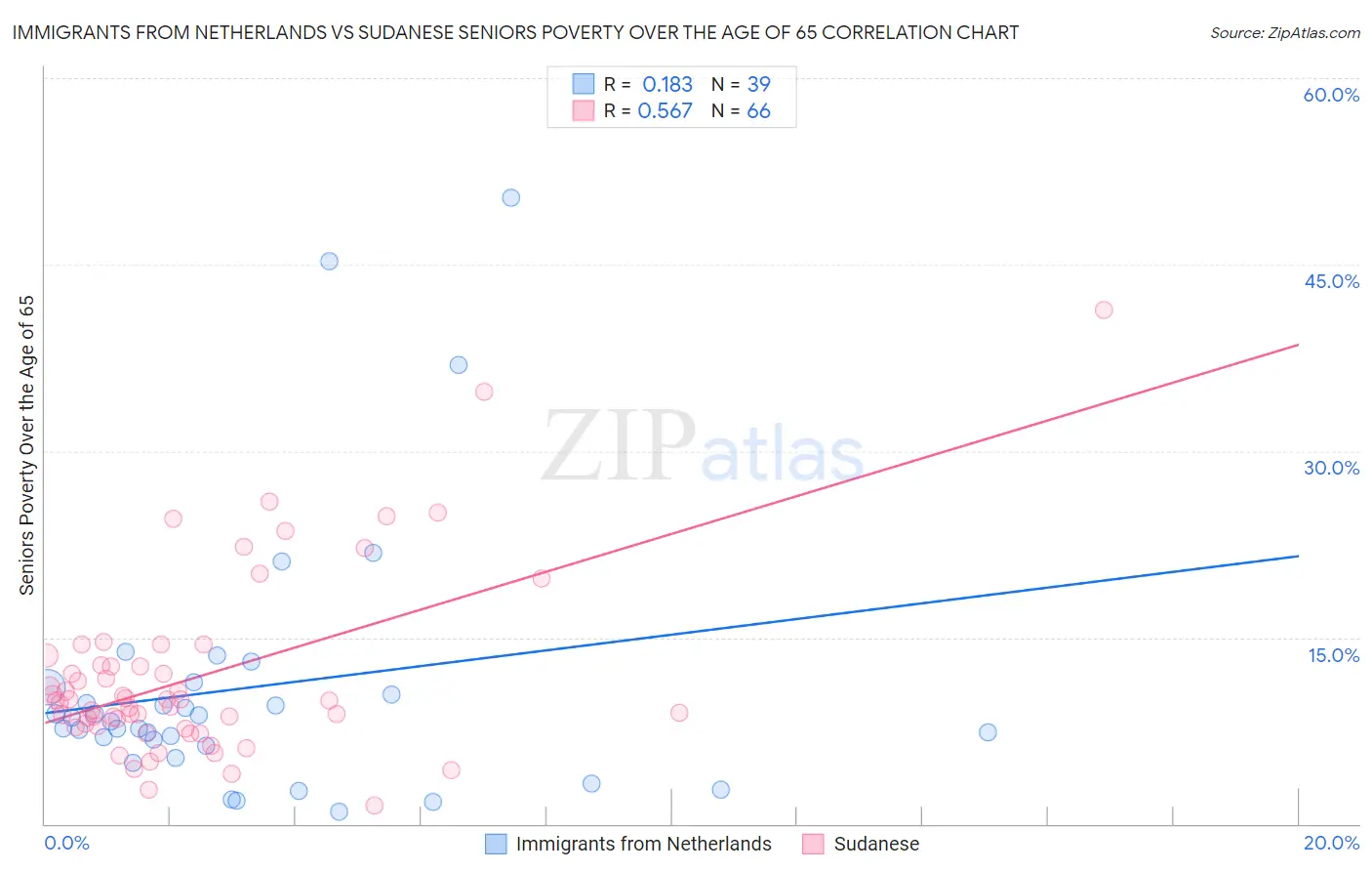 Immigrants from Netherlands vs Sudanese Seniors Poverty Over the Age of 65