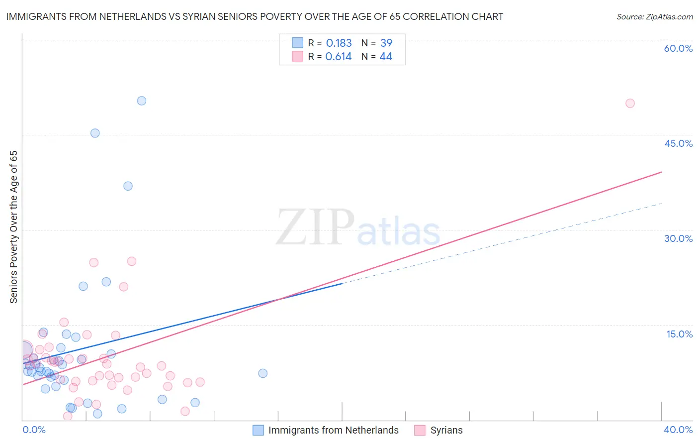 Immigrants from Netherlands vs Syrian Seniors Poverty Over the Age of 65