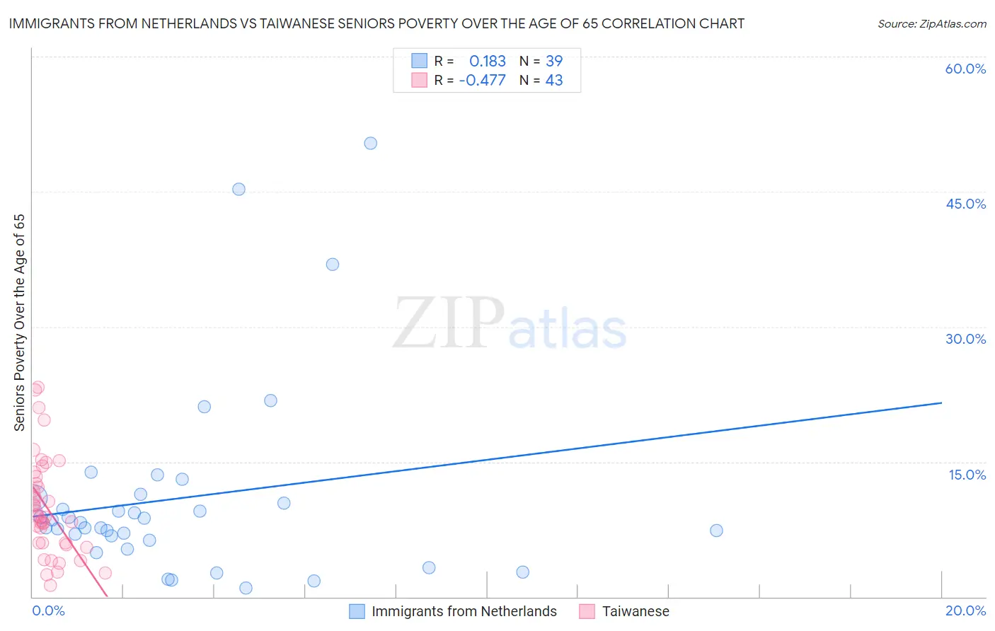 Immigrants from Netherlands vs Taiwanese Seniors Poverty Over the Age of 65