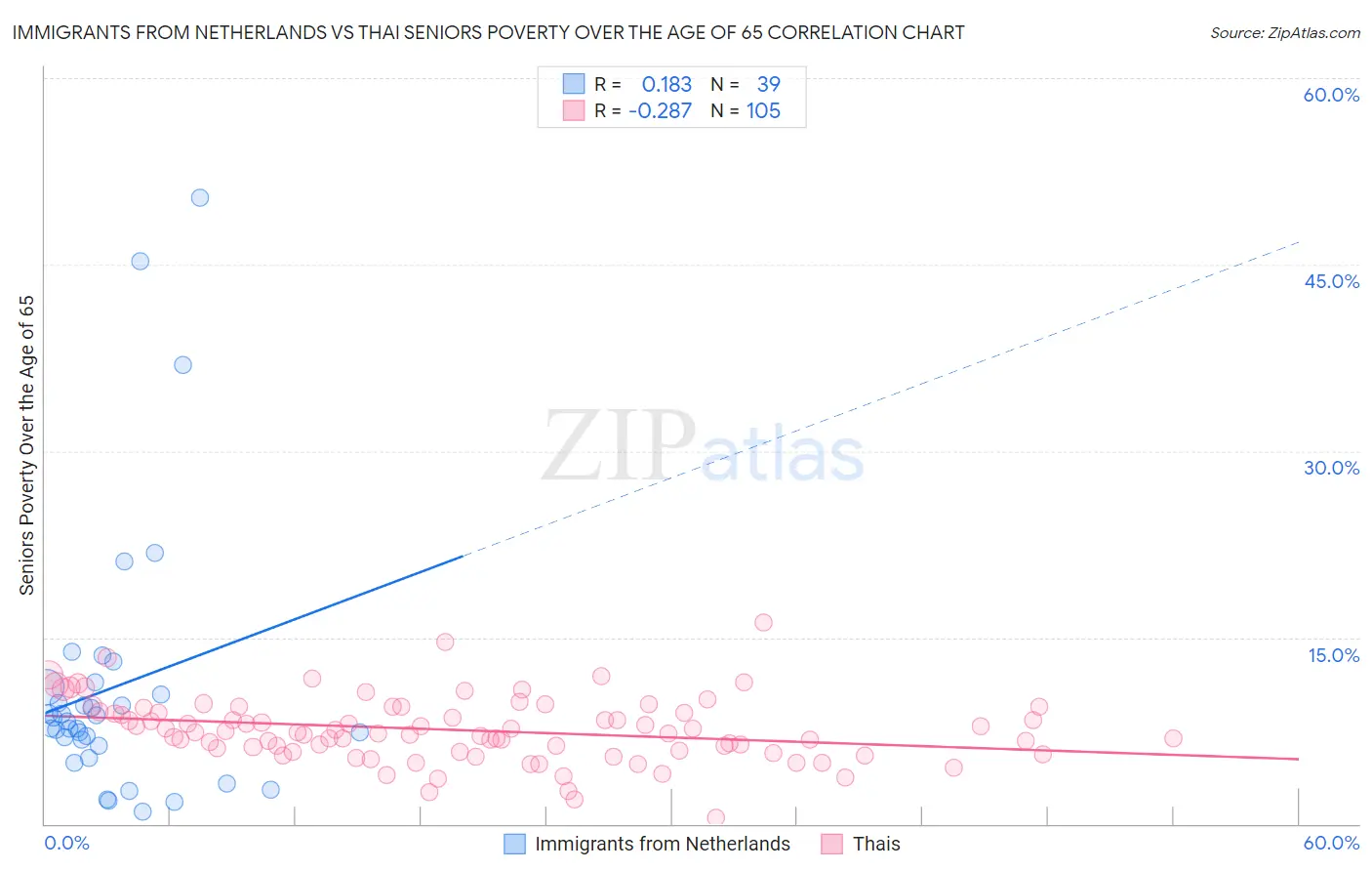 Immigrants from Netherlands vs Thai Seniors Poverty Over the Age of 65
