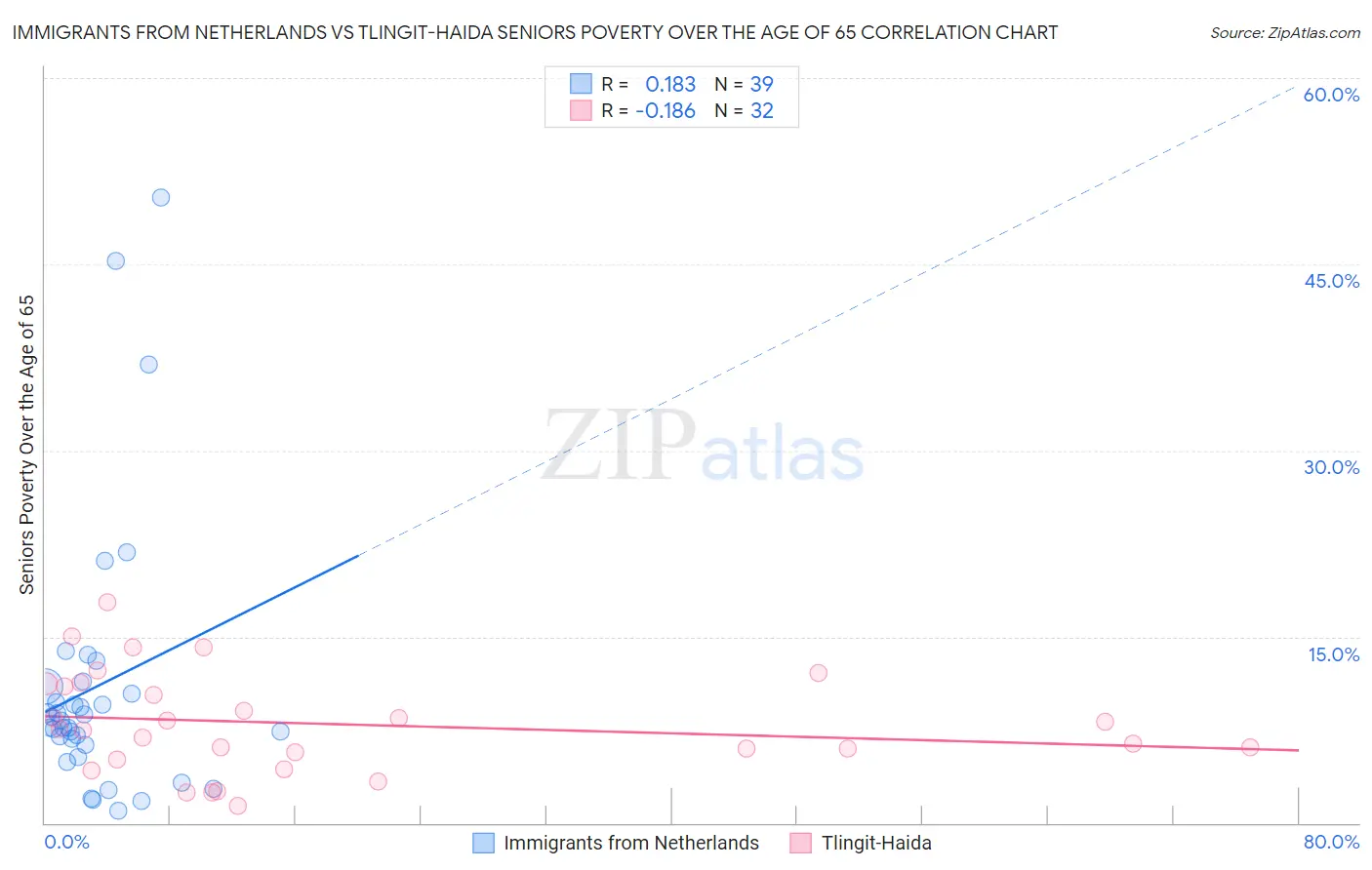 Immigrants from Netherlands vs Tlingit-Haida Seniors Poverty Over the Age of 65