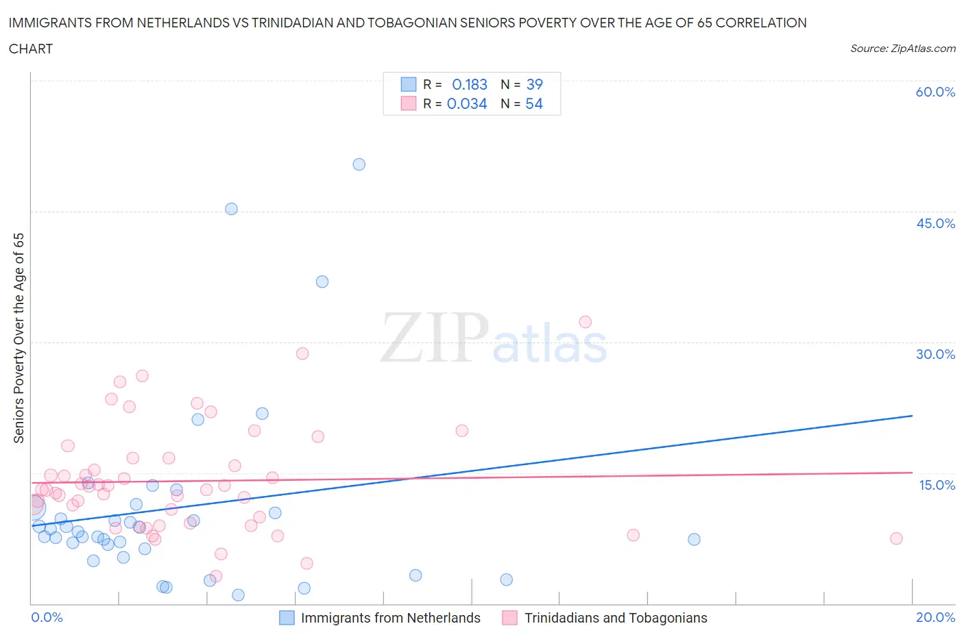Immigrants from Netherlands vs Trinidadian and Tobagonian Seniors Poverty Over the Age of 65