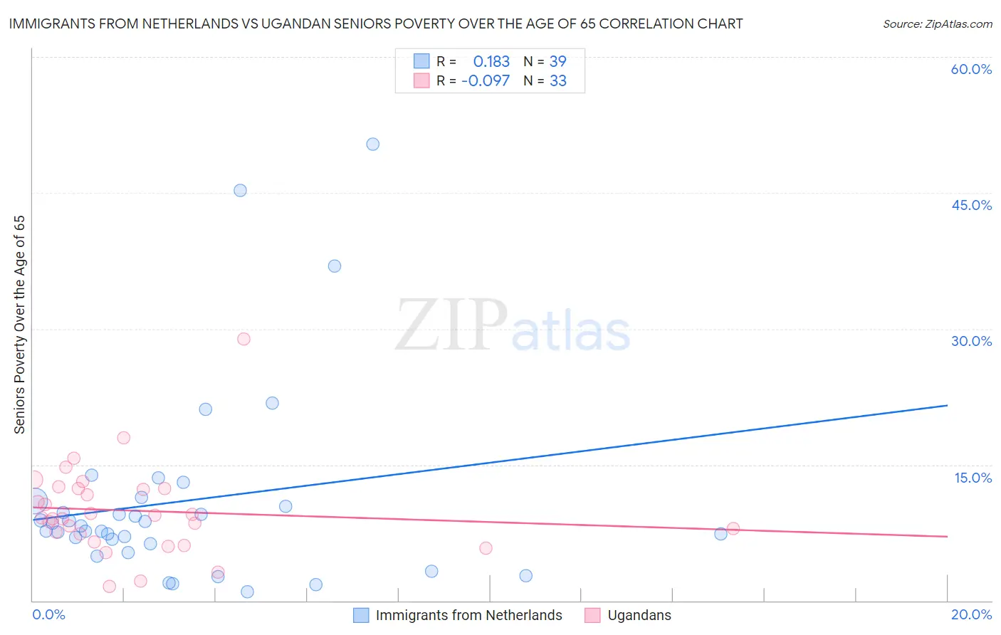 Immigrants from Netherlands vs Ugandan Seniors Poverty Over the Age of 65