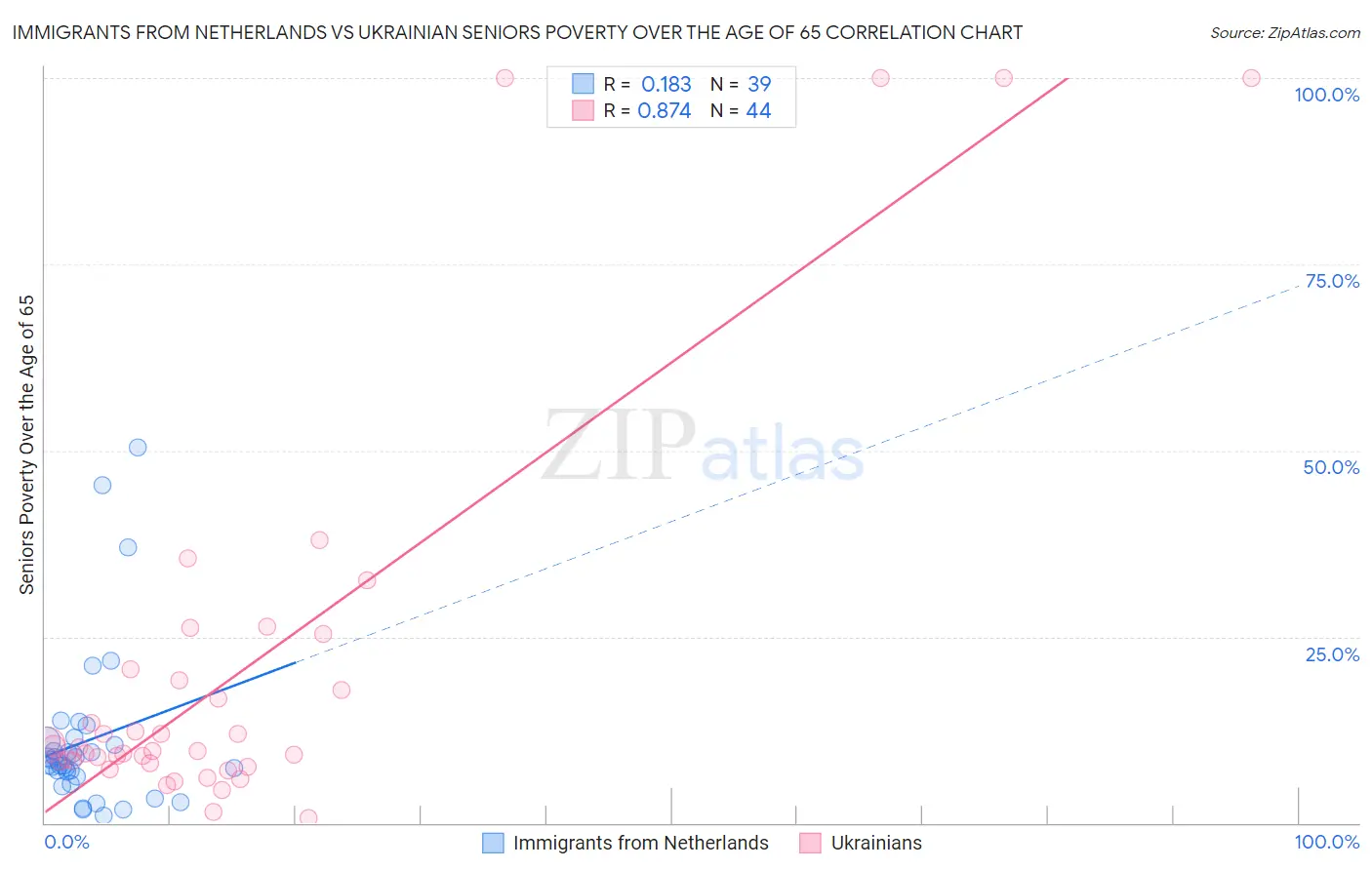 Immigrants from Netherlands vs Ukrainian Seniors Poverty Over the Age of 65