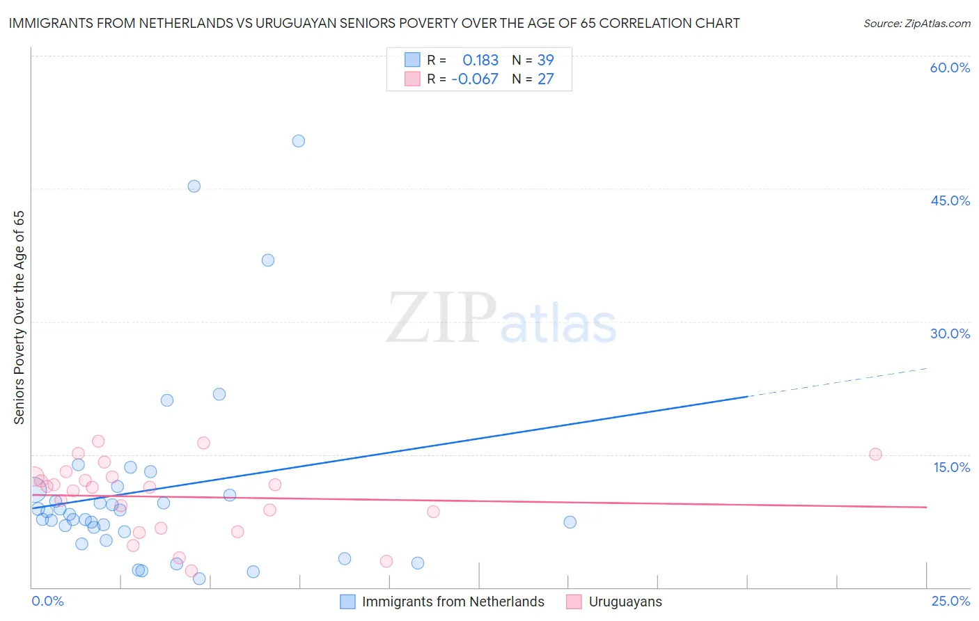 Immigrants from Netherlands vs Uruguayan Seniors Poverty Over the Age of 65