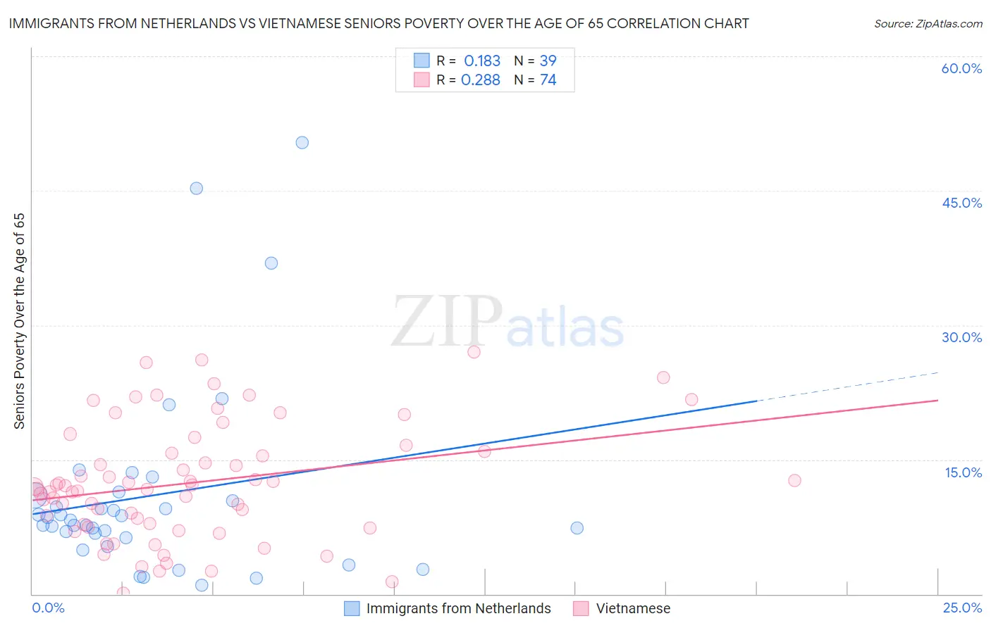 Immigrants from Netherlands vs Vietnamese Seniors Poverty Over the Age of 65