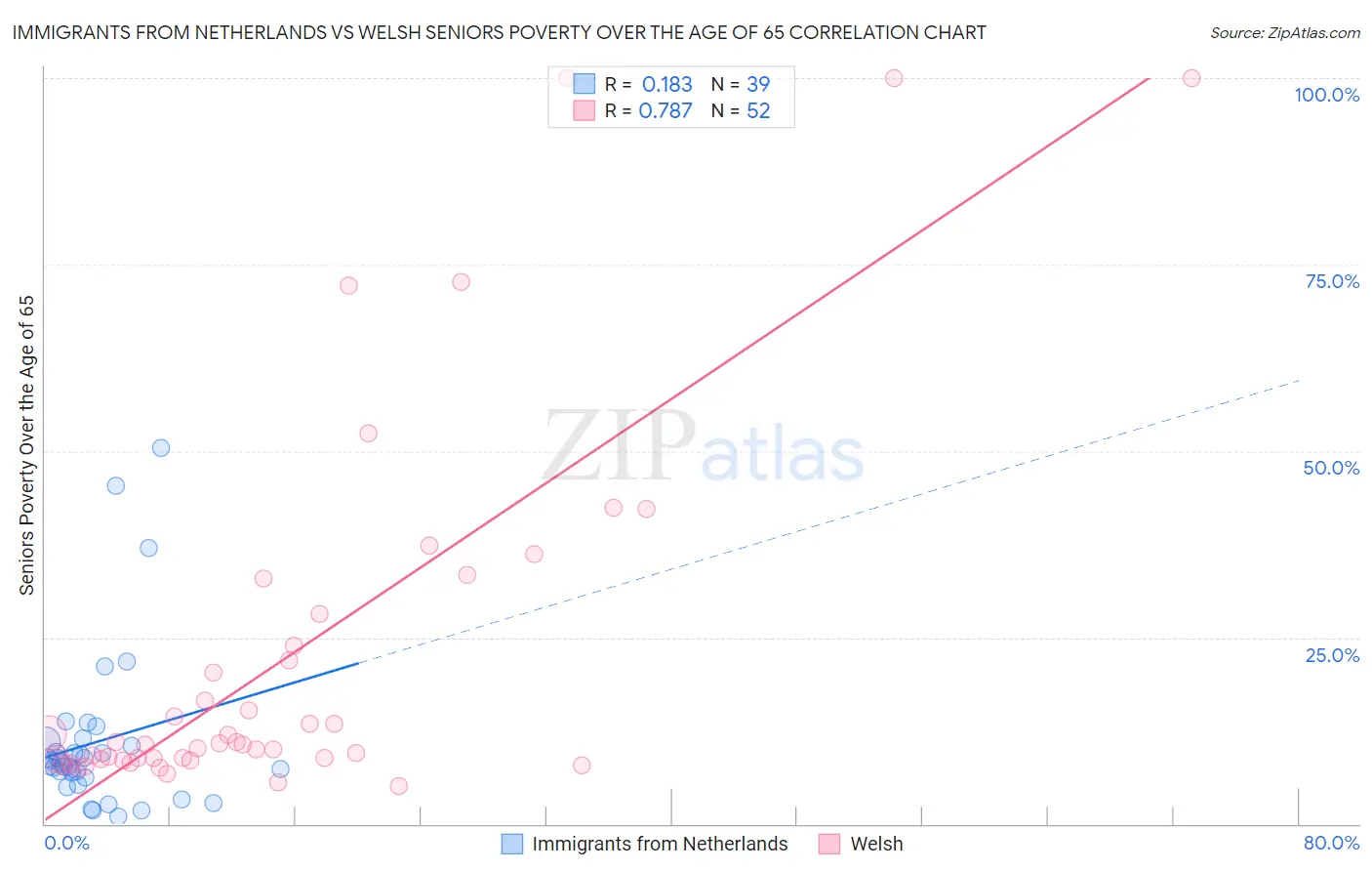 Immigrants from Netherlands vs Welsh Seniors Poverty Over the Age of 65