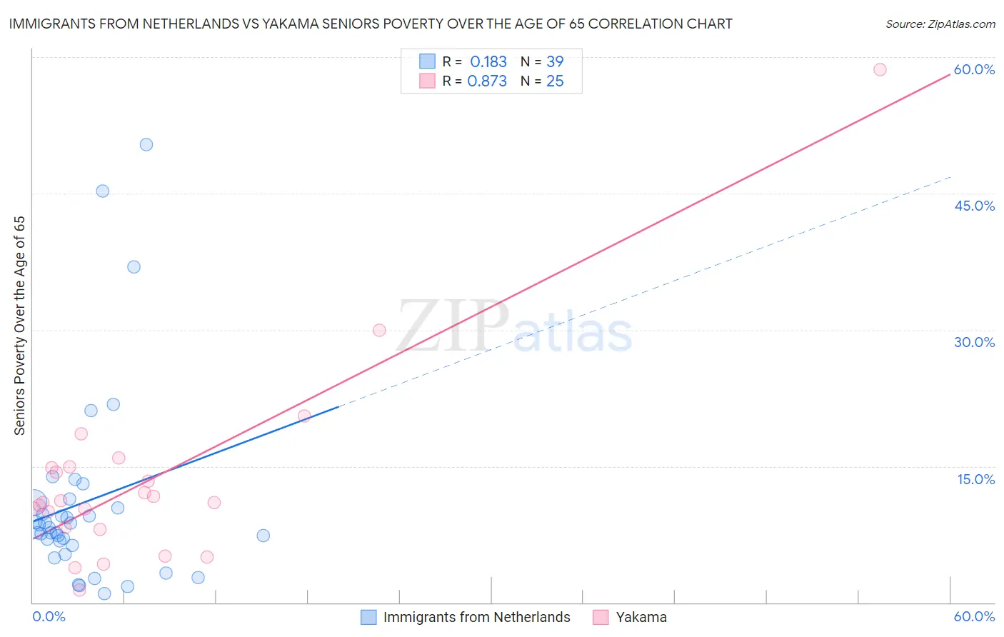 Immigrants from Netherlands vs Yakama Seniors Poverty Over the Age of 65