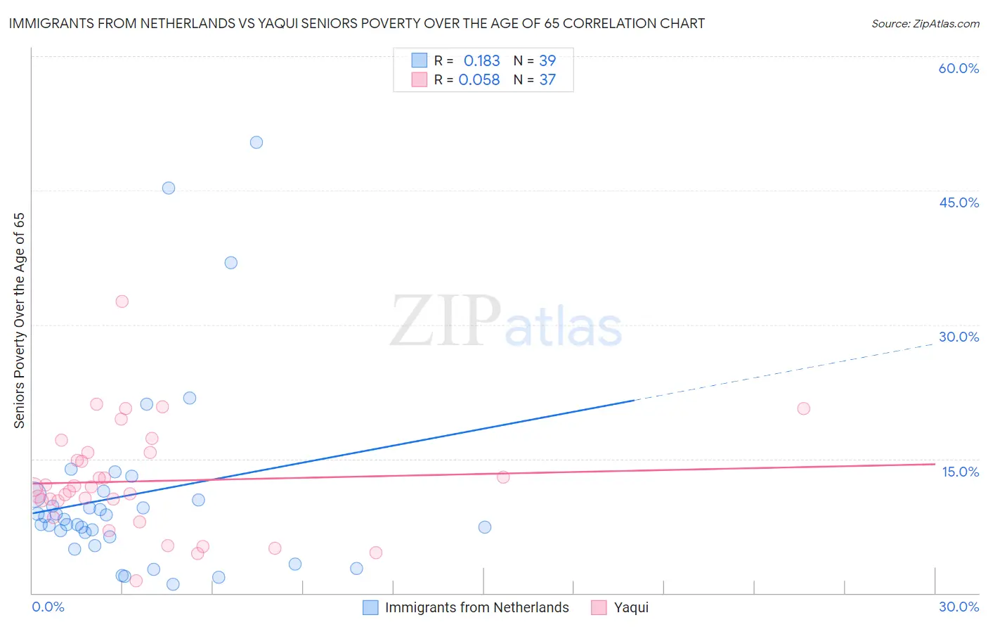 Immigrants from Netherlands vs Yaqui Seniors Poverty Over the Age of 65