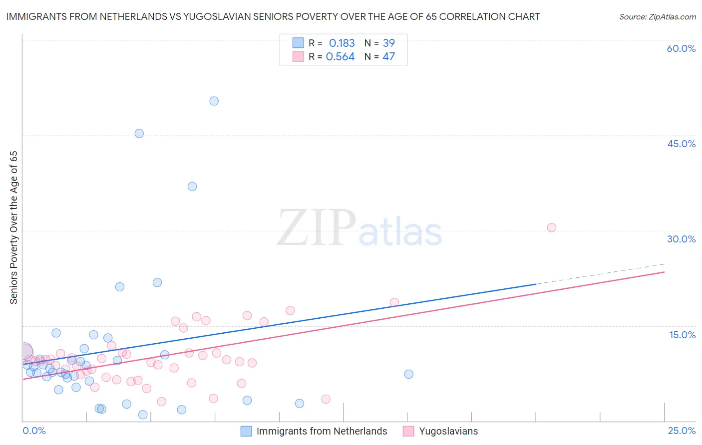 Immigrants from Netherlands vs Yugoslavian Seniors Poverty Over the Age of 65