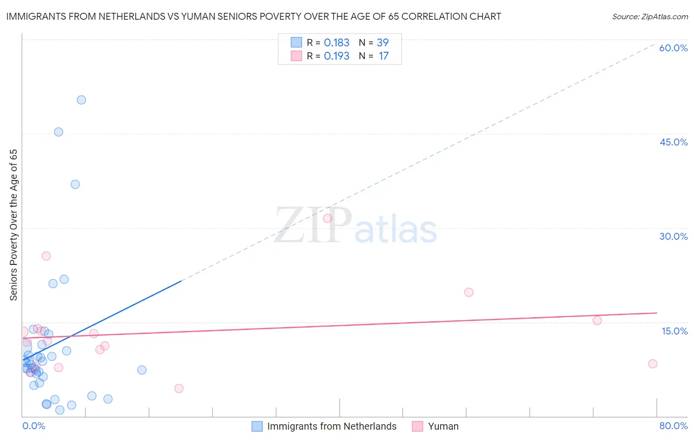 Immigrants from Netherlands vs Yuman Seniors Poverty Over the Age of 65