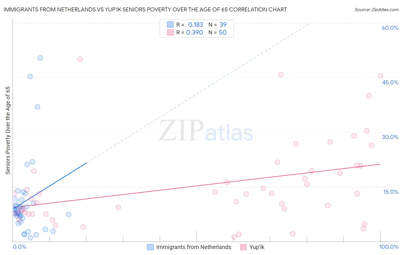 Immigrants from Netherlands vs Yup'ik Seniors Poverty Over the Age of 65