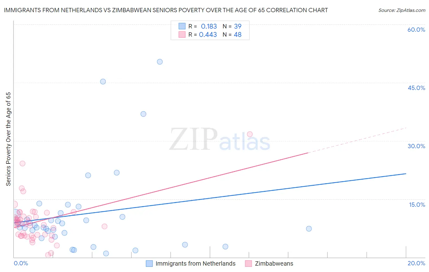 Immigrants from Netherlands vs Zimbabwean Seniors Poverty Over the Age of 65
