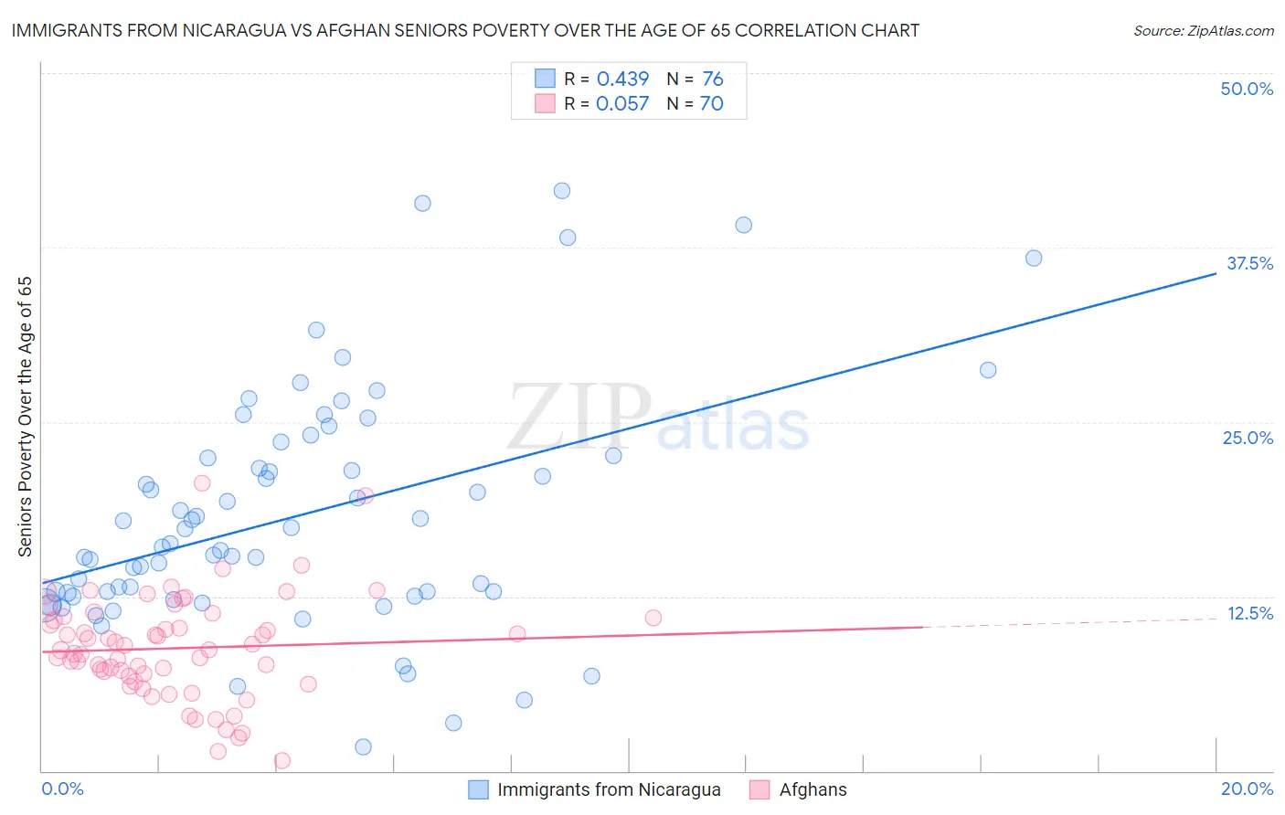 Immigrants from Nicaragua vs Afghan Seniors Poverty Over the Age of 65