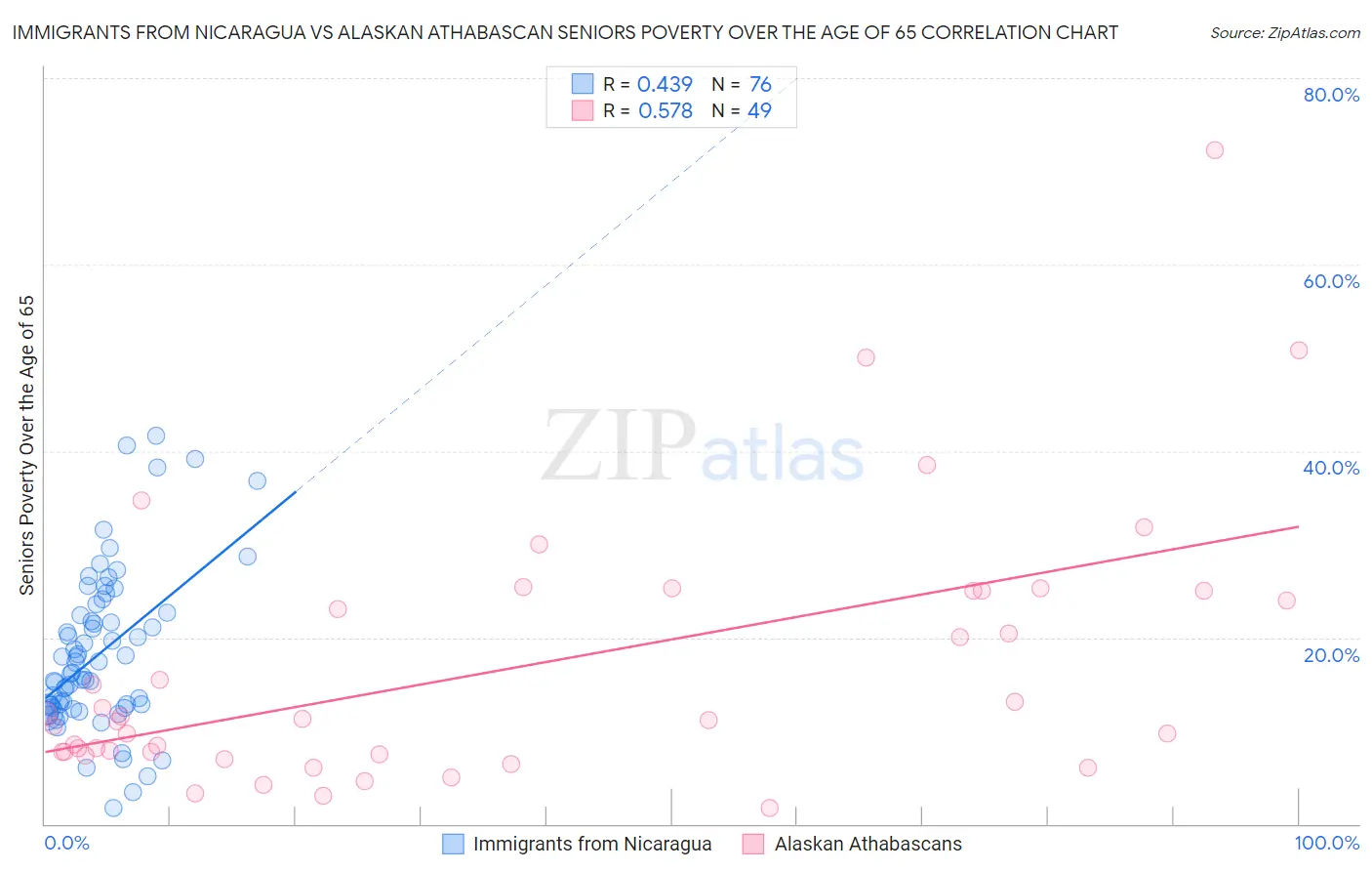 Immigrants from Nicaragua vs Alaskan Athabascan Seniors Poverty Over the Age of 65