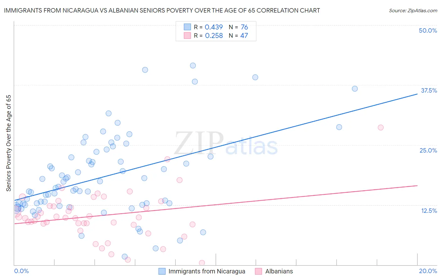 Immigrants from Nicaragua vs Albanian Seniors Poverty Over the Age of 65