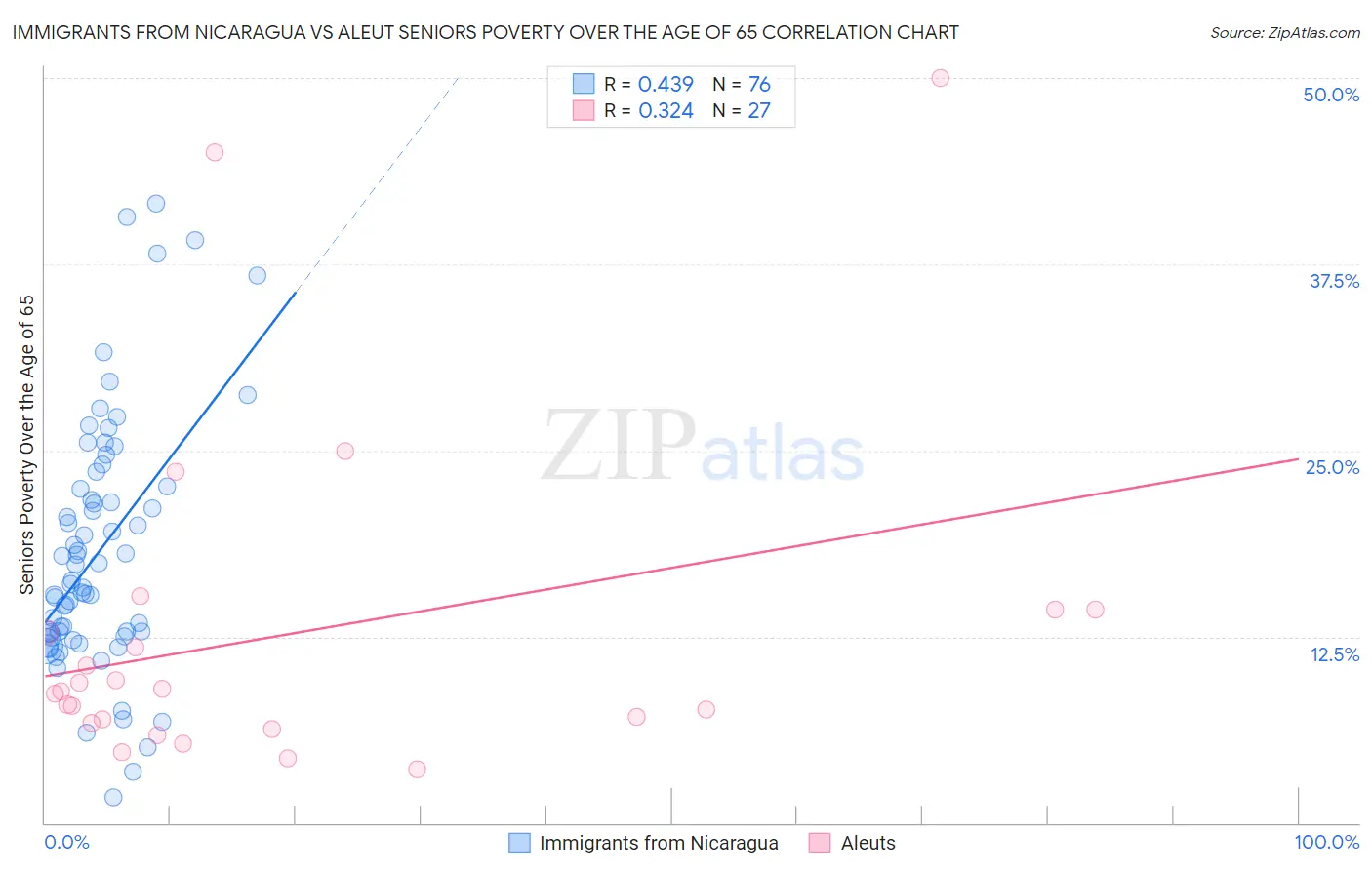 Immigrants from Nicaragua vs Aleut Seniors Poverty Over the Age of 65