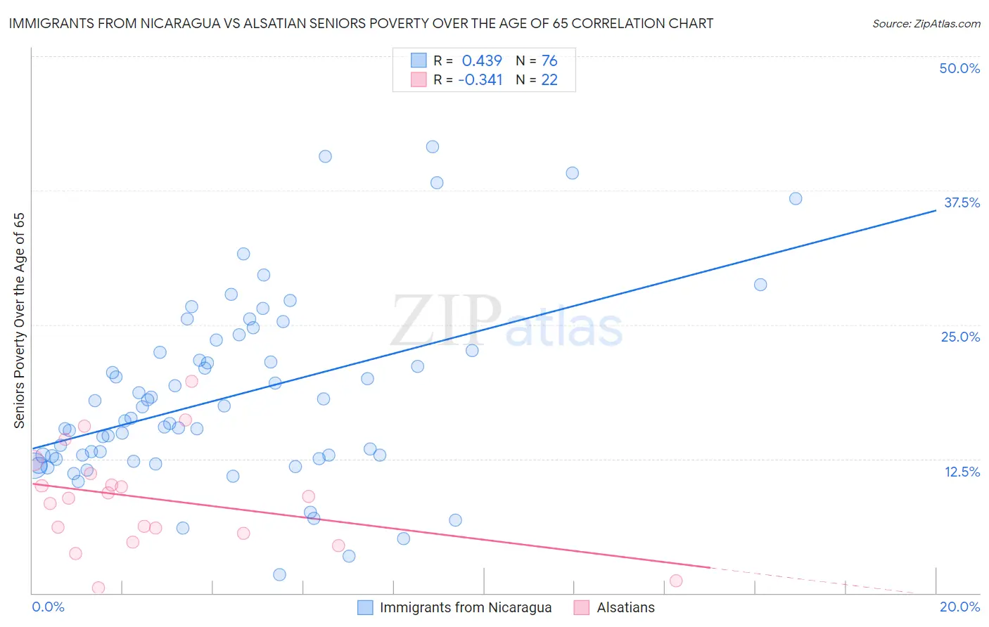Immigrants from Nicaragua vs Alsatian Seniors Poverty Over the Age of 65