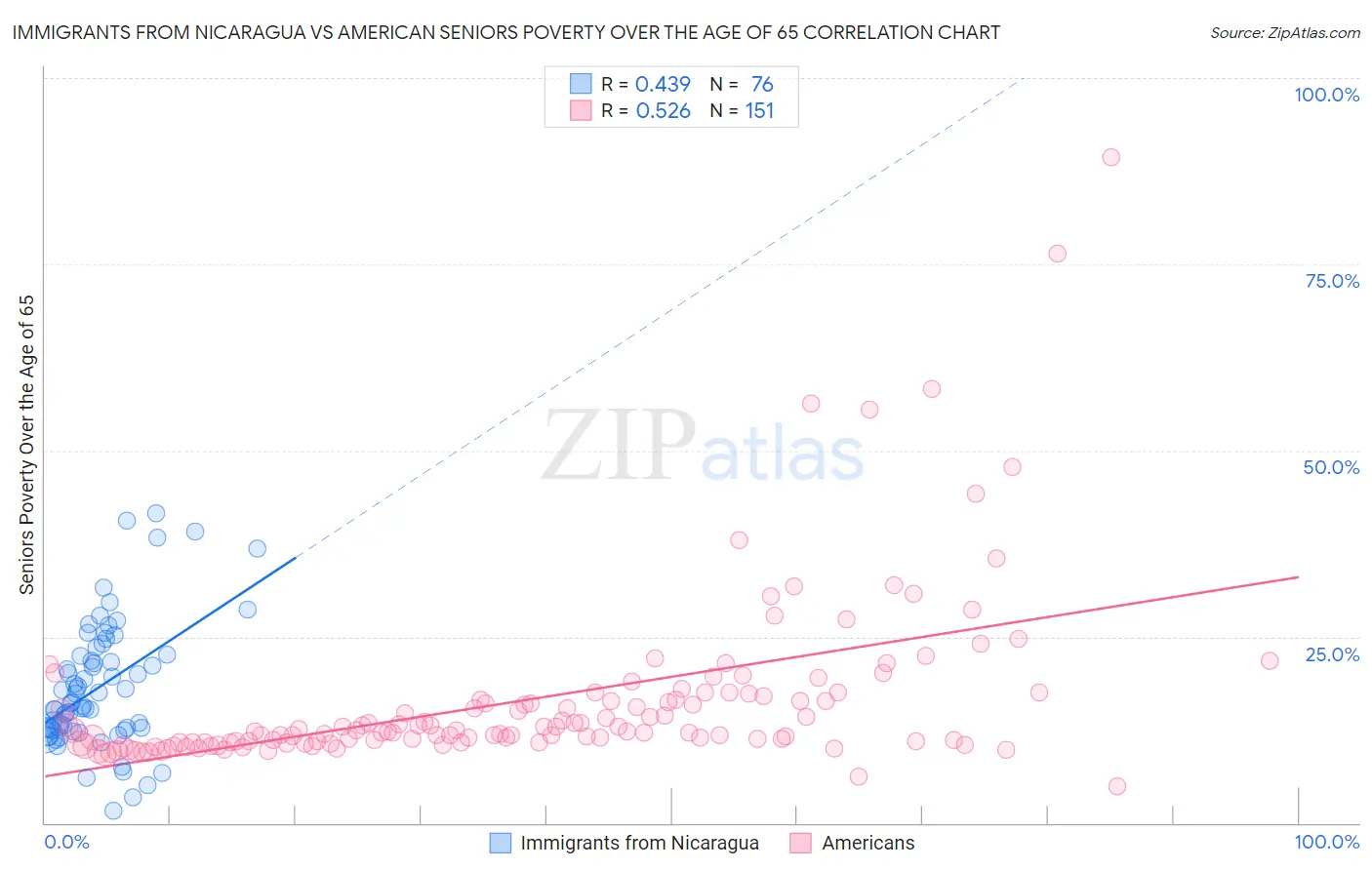 Immigrants from Nicaragua vs American Seniors Poverty Over the Age of 65