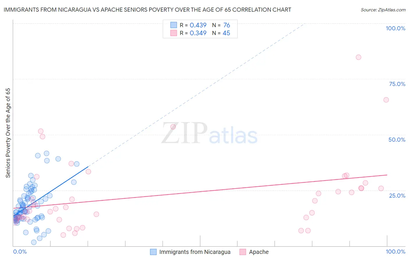 Immigrants from Nicaragua vs Apache Seniors Poverty Over the Age of 65