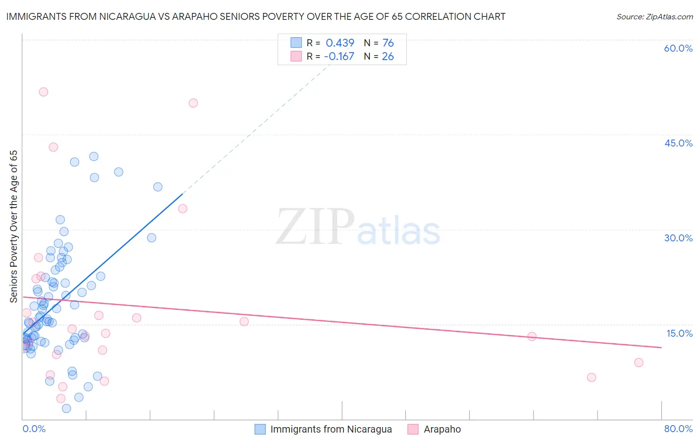 Immigrants from Nicaragua vs Arapaho Seniors Poverty Over the Age of 65