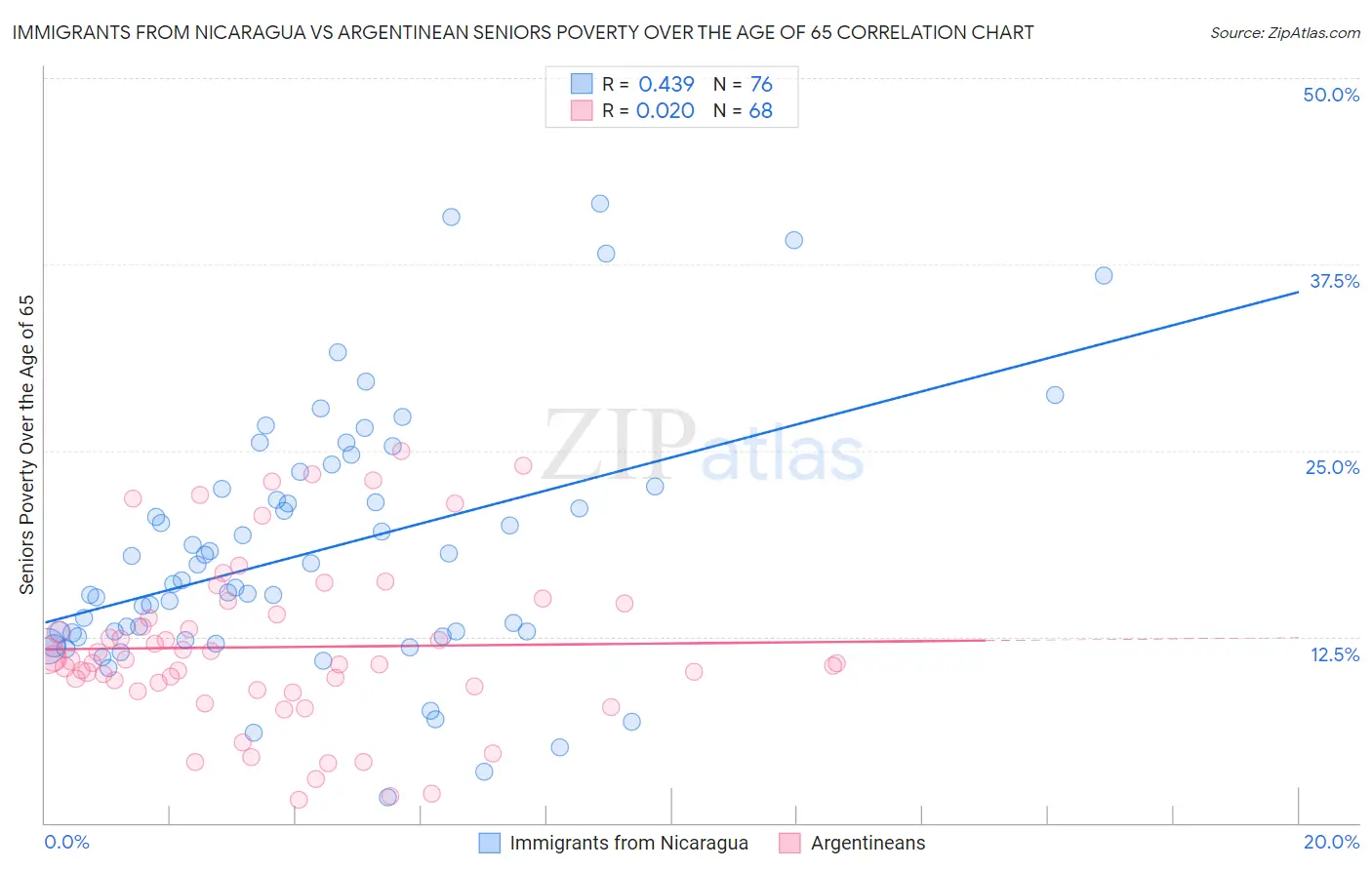 Immigrants from Nicaragua vs Argentinean Seniors Poverty Over the Age of 65