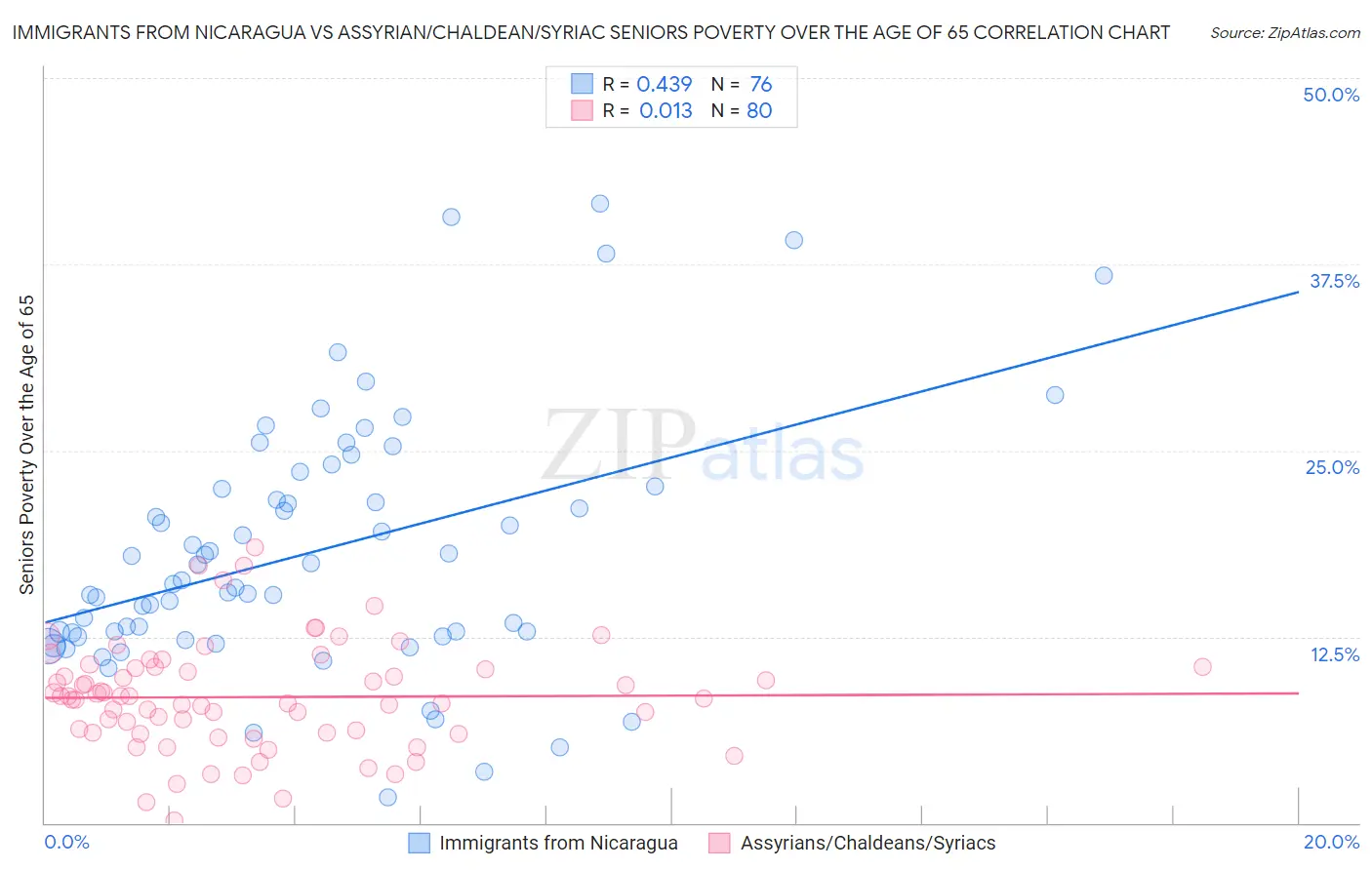 Immigrants from Nicaragua vs Assyrian/Chaldean/Syriac Seniors Poverty Over the Age of 65