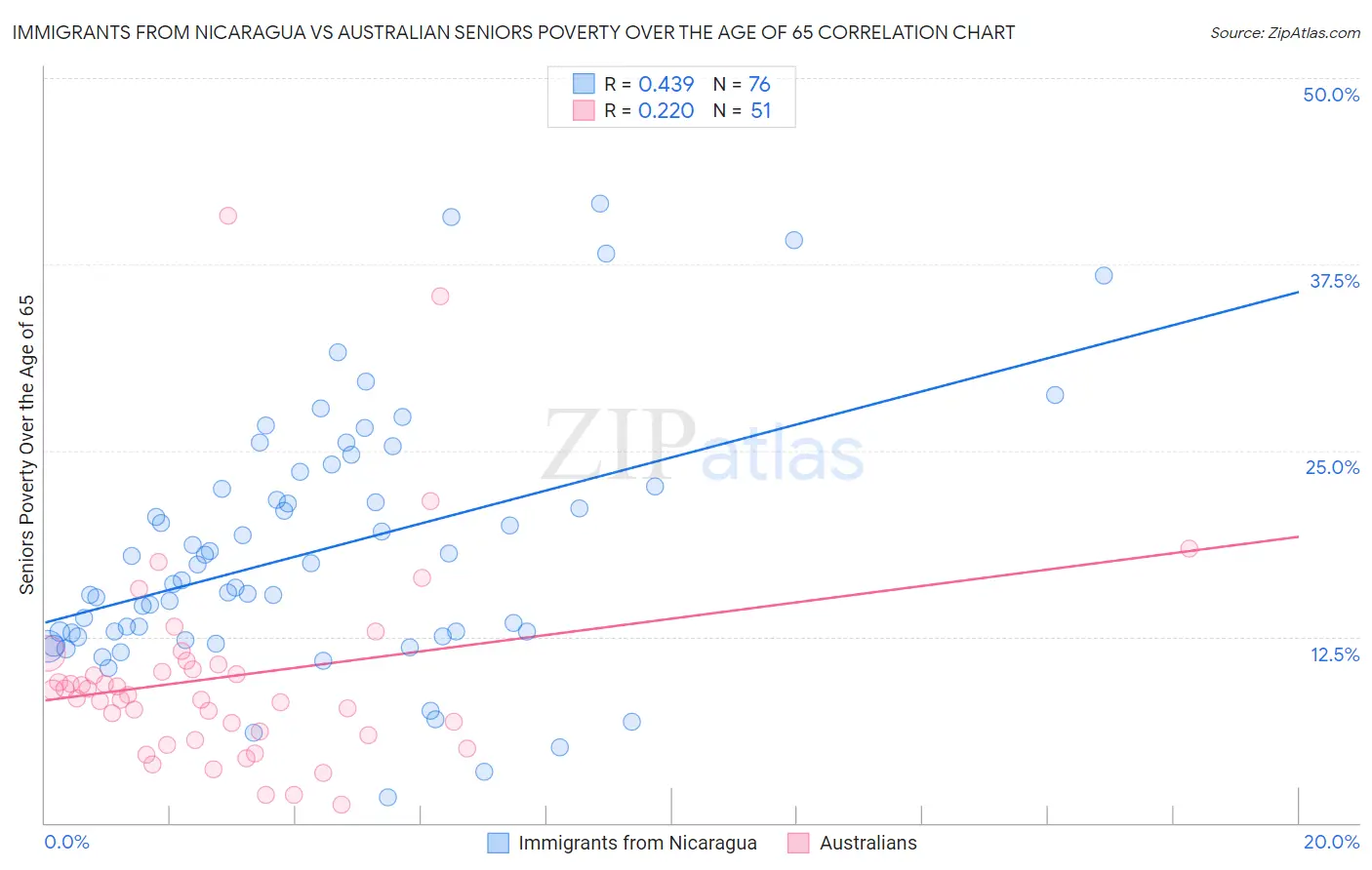 Immigrants from Nicaragua vs Australian Seniors Poverty Over the Age of 65