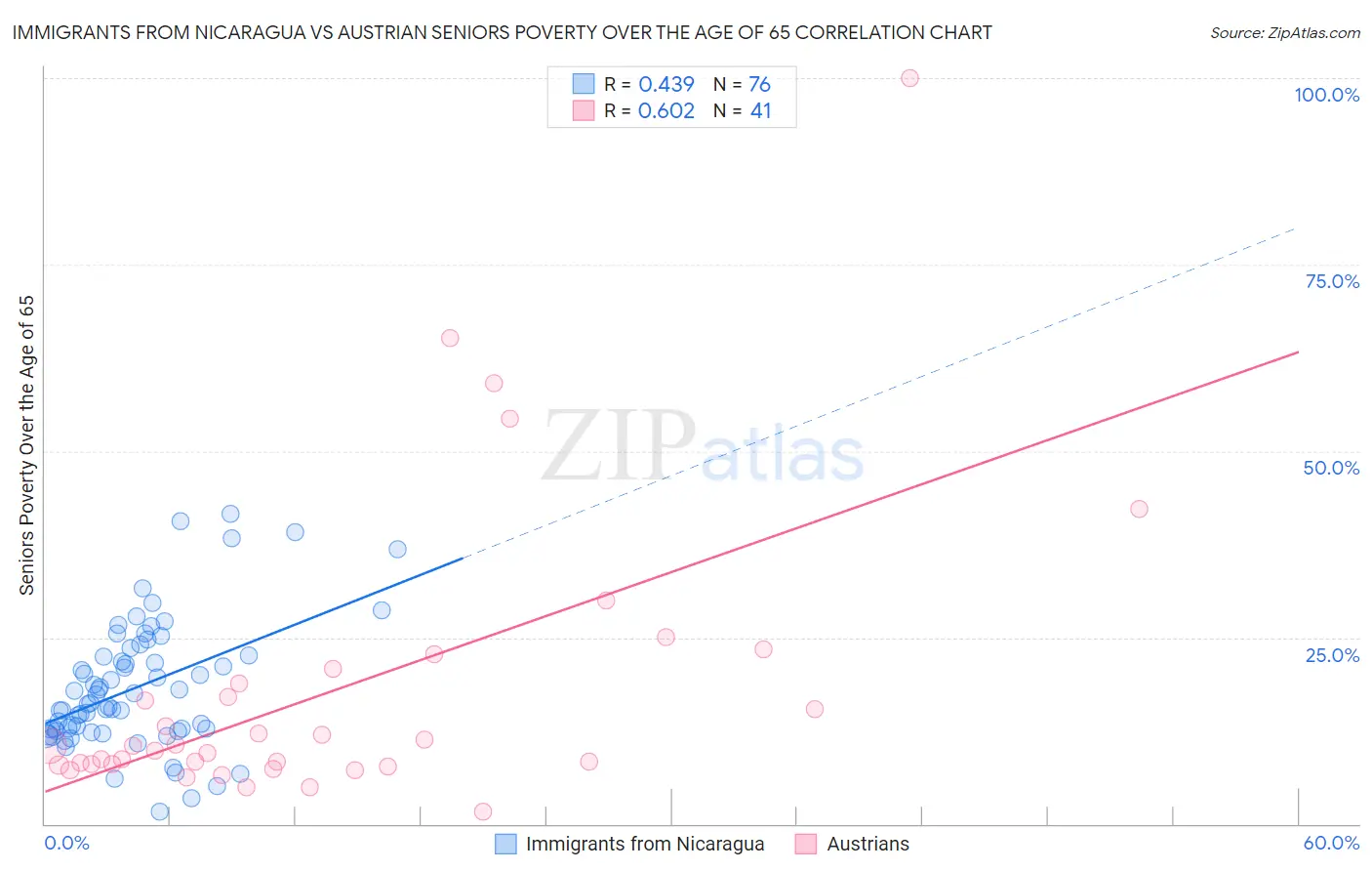 Immigrants from Nicaragua vs Austrian Seniors Poverty Over the Age of 65