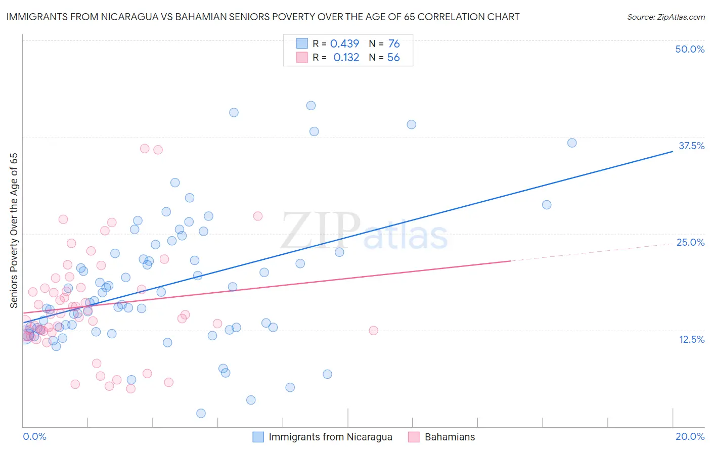 Immigrants from Nicaragua vs Bahamian Seniors Poverty Over the Age of 65