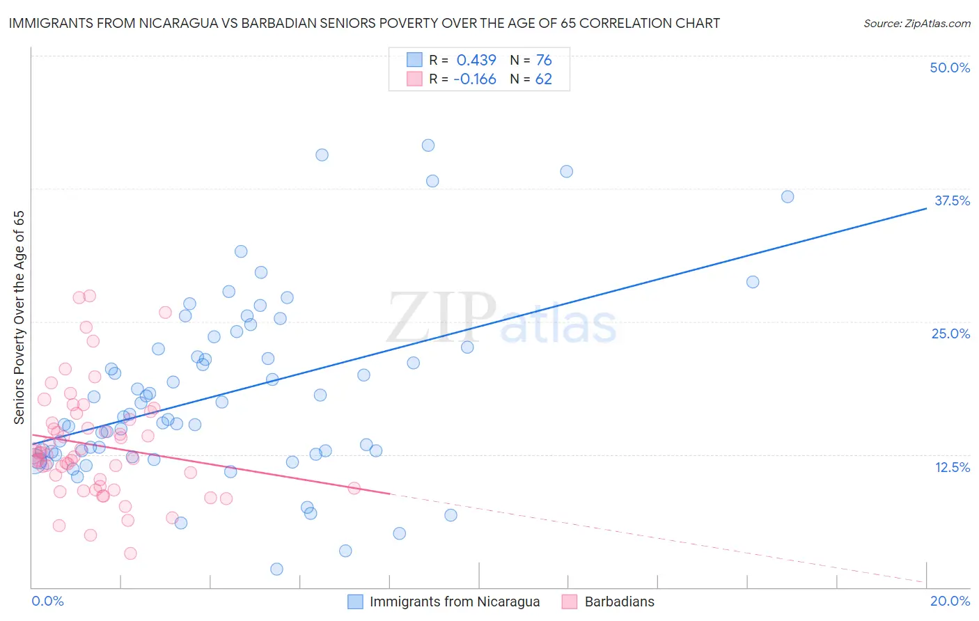 Immigrants from Nicaragua vs Barbadian Seniors Poverty Over the Age of 65