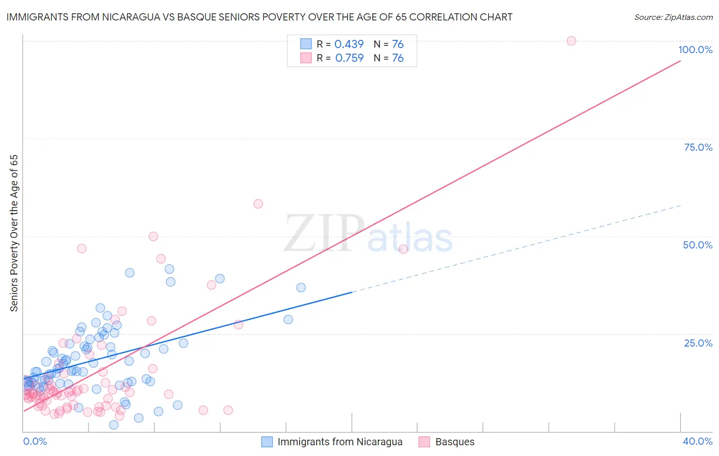 Immigrants from Nicaragua vs Basque Seniors Poverty Over the Age of 65