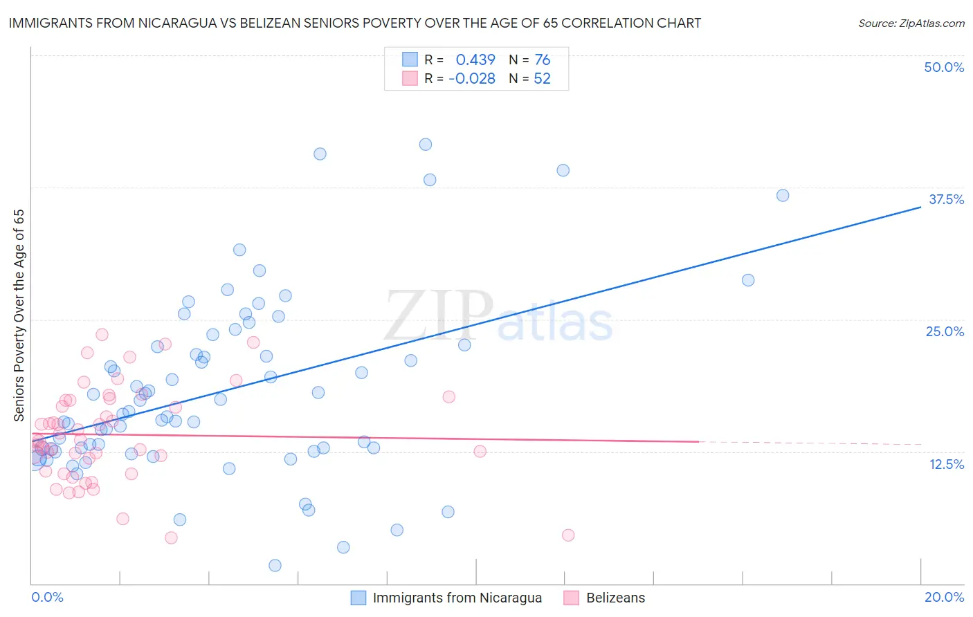 Immigrants from Nicaragua vs Belizean Seniors Poverty Over the Age of 65