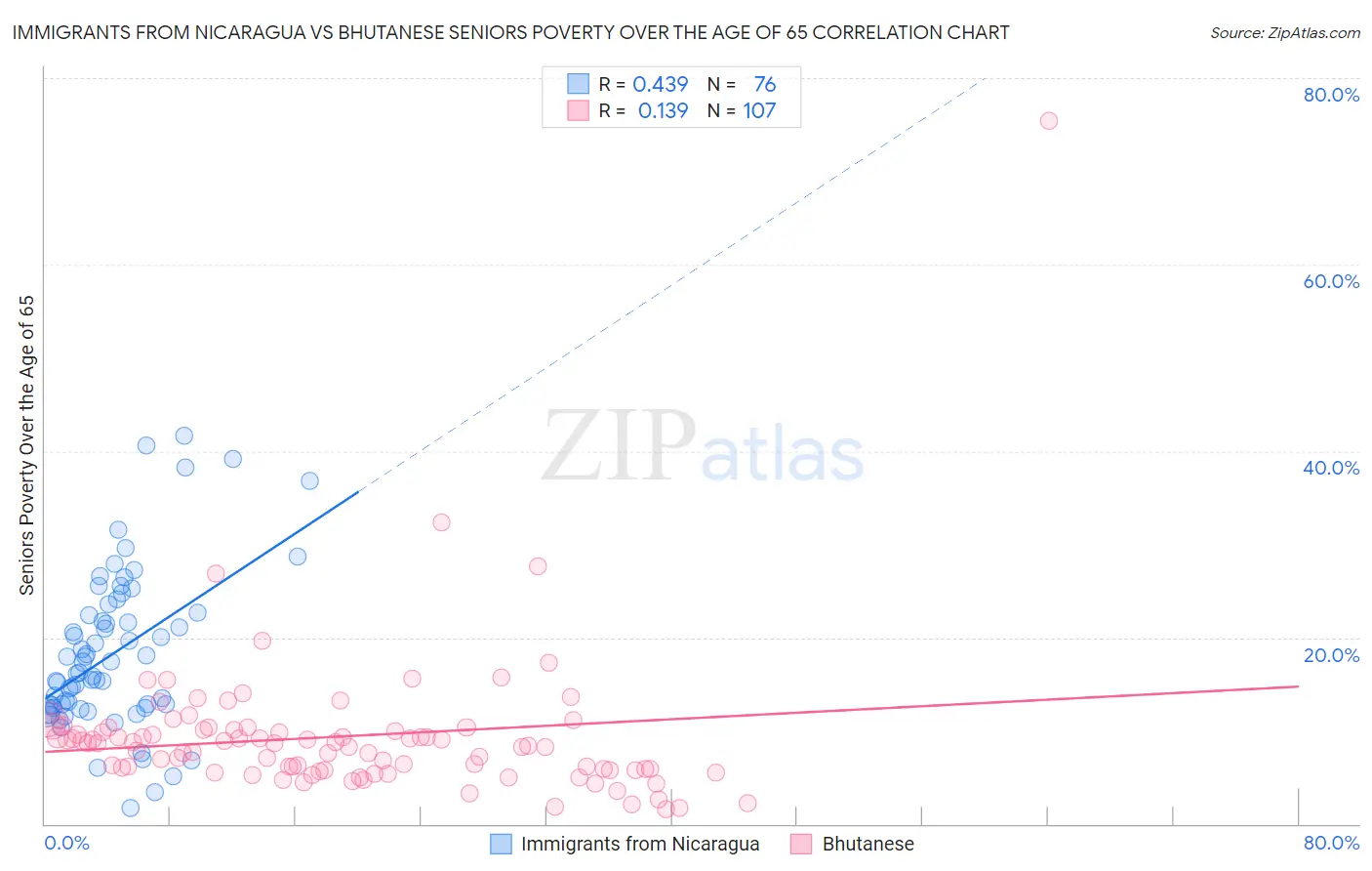 Immigrants from Nicaragua vs Bhutanese Seniors Poverty Over the Age of 65