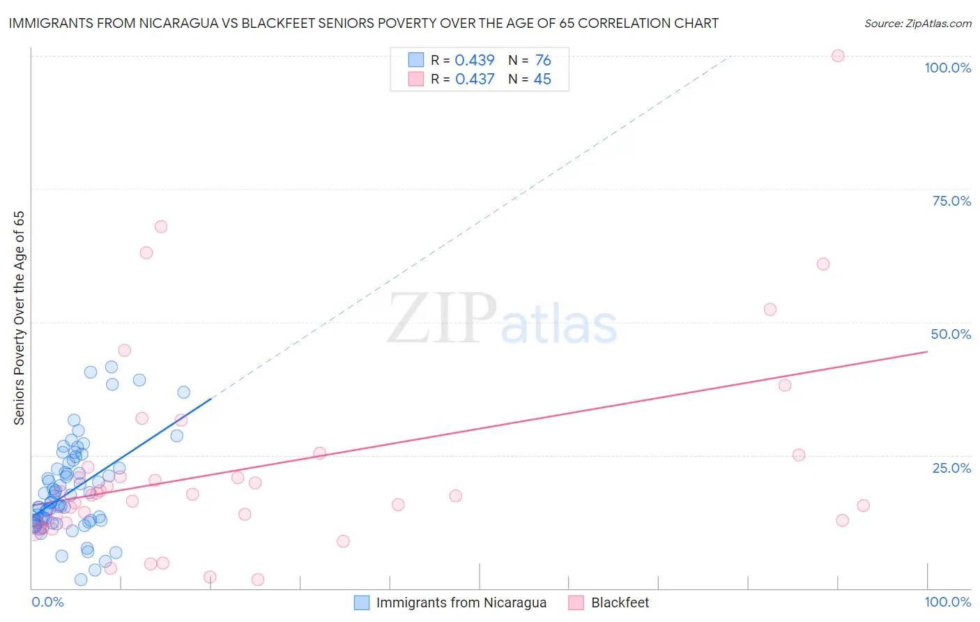 Immigrants from Nicaragua vs Blackfeet Seniors Poverty Over the Age of 65