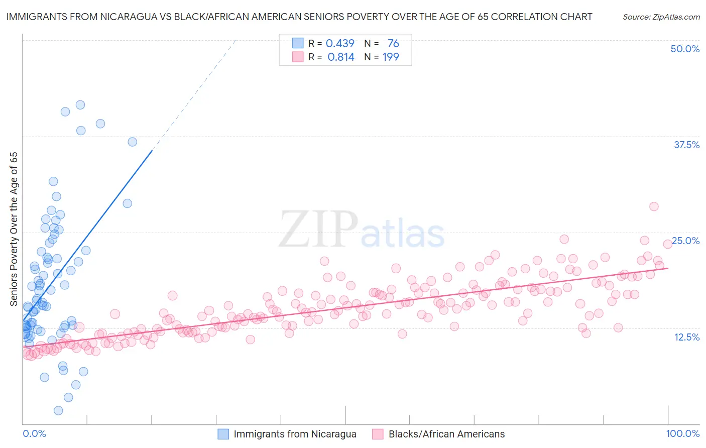 Immigrants from Nicaragua vs Black/African American Seniors Poverty Over the Age of 65